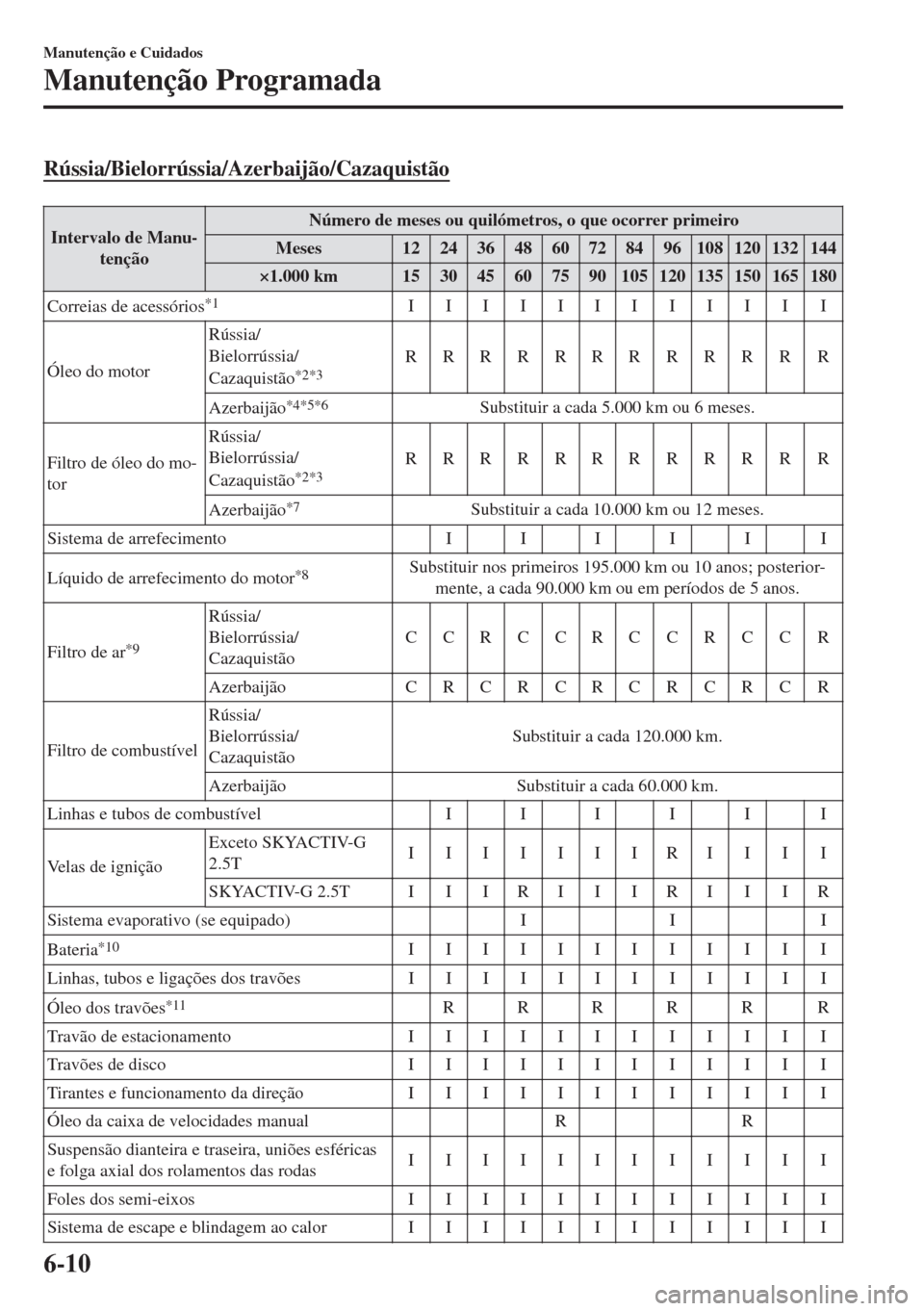 MAZDA MODEL 6 2018 Manual do proprietário (in Portuguese) Rússia/Bielorrússia/Azerbaijão/Cazaquistão
Intervalo de Manu-
tençãoNúmero de meses ou quilómetros, o que ocorrer primeiro
Meses 1224364860728496108120132144
×1.000 km 15 30 45 60 75 90 105 1 MAZDA MODEL 6 2018 Manual do proprietário (in Portuguese) Rússia/Bielorrússia/Azerbaijão/Cazaquistão
Intervalo de Manu-
tençãoNúmero de meses ou quilómetros, o que ocorrer primeiro
Meses 1224364860728496108120132144
×1.000 km 15 30 45 60 75 90 105 1