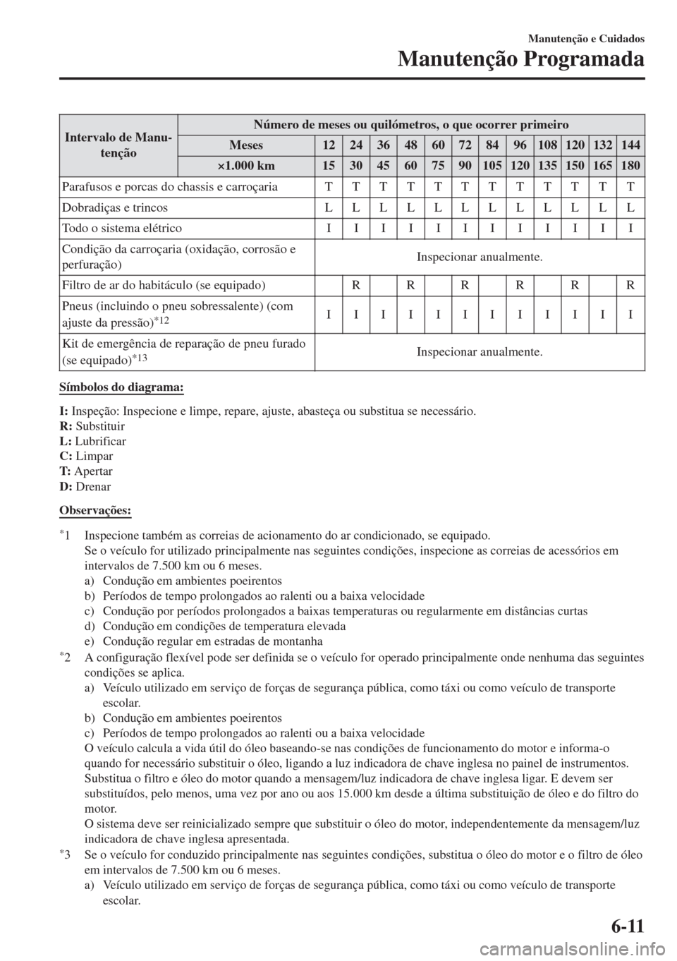MAZDA MODEL 6 2018 Manual do proprietário (in Portuguese) Intervalo de Manu-
tençãoNúmero de meses ou quilómetros, o que ocorrer primeiro
Meses 12 24 36 48 60 72 84 96 108 120 132 144
×1.000 km 15 30 45 60 75 90 105 120 135 150 165 180
Parafusos e porca MAZDA MODEL 6 2018 Manual do proprietário (in Portuguese) Intervalo de Manu-
tençãoNúmero de meses ou quilómetros, o que ocorrer primeiro
Meses 12 24 36 48 60 72 84 96 108 120 132 144
×1.000 km 15 30 45 60 75 90 105 120 135 150 165 180
Parafusos e porca