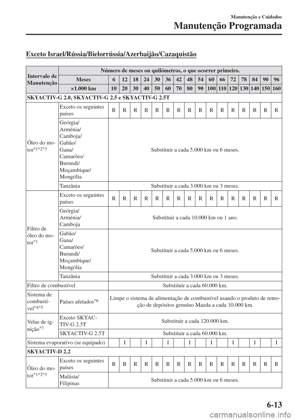 MAZDA MODEL 6 2018 Manual do proprietário (in Portuguese) Exceto Israel/Rússia/Bielorrússia/Azerbaijão/Cazaquistão
Intervalo de
ManutençãoNúmero de meses ou quilómetros, o que ocorrer primeiro.
Meses 6 12 18 24 30 36 42 48 54 60 66 72 78 84 90 96
×1 MAZDA MODEL 6 2018 Manual do proprietário (in Portuguese) Exceto Israel/Rússia/Bielorrússia/Azerbaijão/Cazaquistão
Intervalo de
ManutençãoNúmero de meses ou quilómetros, o que ocorrer primeiro.
Meses 6 12 18 24 30 36 42 48 54 60 66 72 78 84 90 96
×1