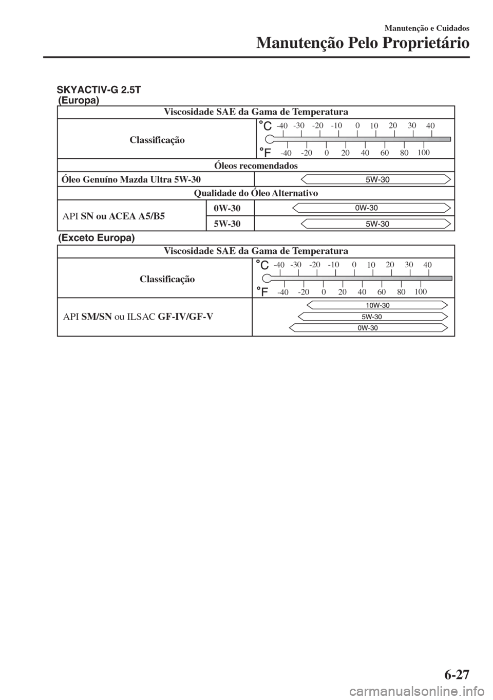 MAZDA MODEL 6 2018 Manual do proprietário (in Portuguese) Classificação
-30 -20 -10 0
1020 30
40
-200
2040
60
80100
-40
-40
API SN ou ACEA A5/B5Viscosidade SAE da Gama de Temperatura
Qualidade do Óleo AlternativoÓleos recomendados
5W-30 0W-30
SKYACTIV-G MAZDA MODEL 6 2018 Manual do proprietário (in Portuguese) Classificação
-30 -20 -10 0
1020 30
40
-200
2040
60
80100
-40
-40
API SN ou ACEA A5/B5Viscosidade SAE da Gama de Temperatura
Qualidade do Óleo AlternativoÓleos recomendados
5W-30 0W-30
SKYACTIV-G