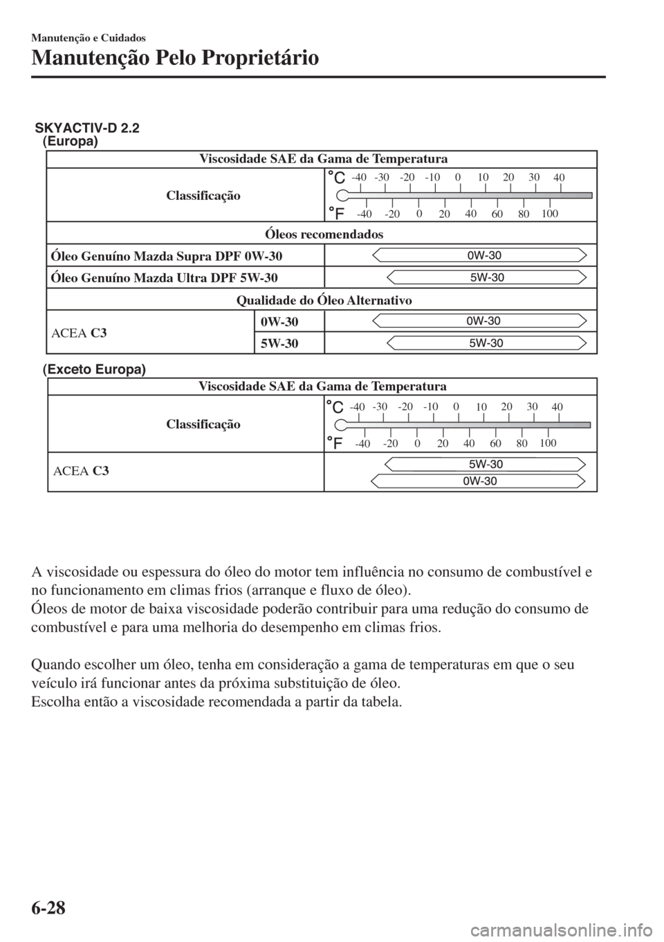 MAZDA MODEL 6 2018 Manual do proprietário (in Portuguese) (Europa)
(Exceto Europa)
ClassificaçãoViscosidade SAE da Gama de Temperatura
ACEA C3
-30 -20 -10 0
1020 30
40
-200
2040
60
80100
-40
-40
SKYACTIV-D 2.2
Viscosidade SAE da Gama de Temperatura
Classif MAZDA MODEL 6 2018 Manual do proprietário (in Portuguese) (Europa)
(Exceto Europa)
ClassificaçãoViscosidade SAE da Gama de Temperatura
ACEA C3
-30 -20 -10 0
1020 30
40
-200
2040
60
80100
-40
-40
SKYACTIV-D 2.2
Viscosidade SAE da Gama de Temperatura
Classif