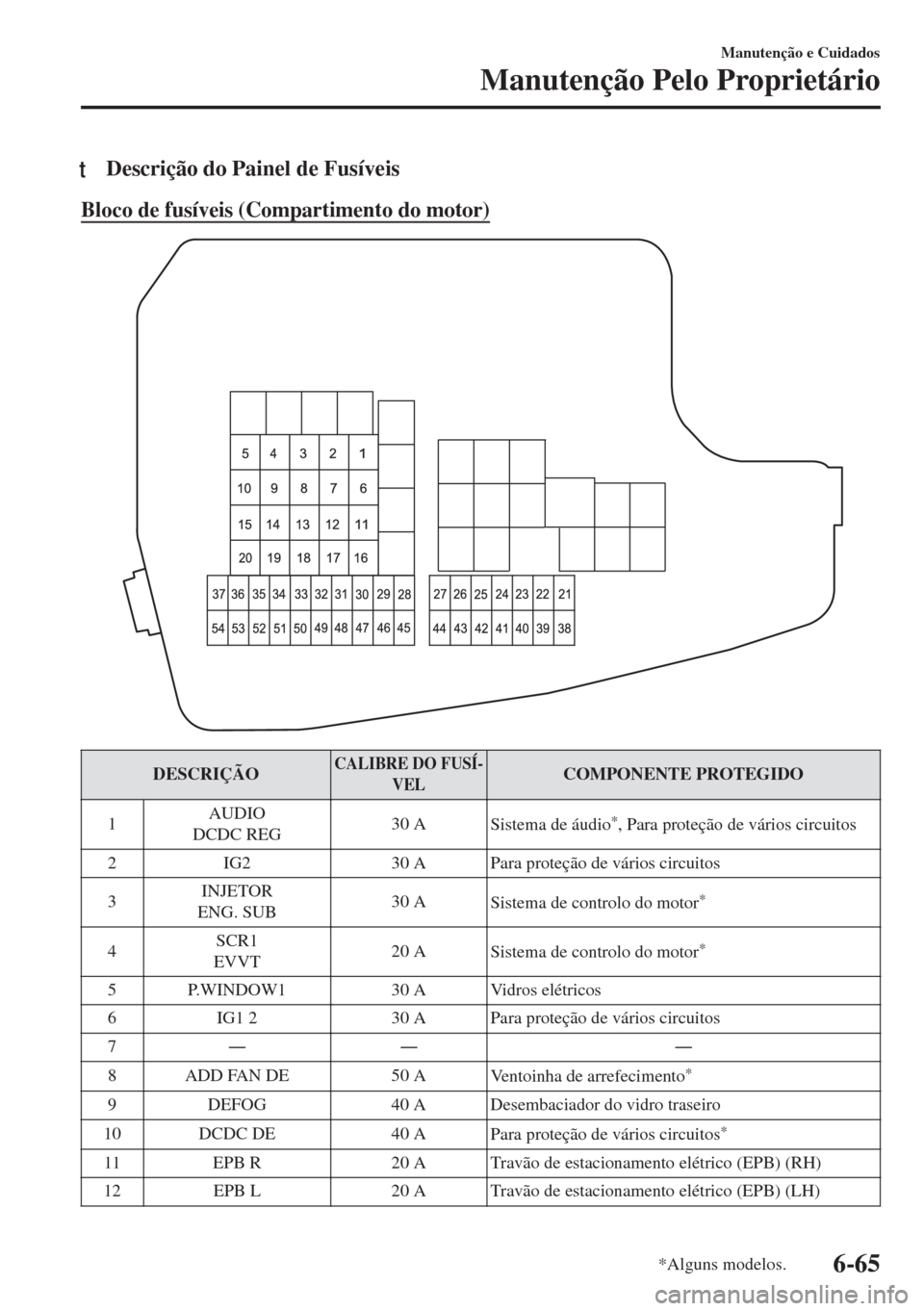 MAZDA MODEL 6 2018 Manual do proprietário (in Portuguese) tDescrição do Painel de Fusíveis
Bloco de fusíveis (Compartimento do motor)
DESCRIÇÃOCALIBRE DO FUSÍ-
VELCOMPONENTE PROTEGIDO
1AUDIO
DCDC REG30 A
Sistema de áudio
*, Para proteção de vários MAZDA MODEL 6 2018 Manual do proprietário (in Portuguese) tDescrição do Painel de Fusíveis
Bloco de fusíveis (Compartimento do motor)
DESCRIÇÃOCALIBRE DO FUSÍ-
VELCOMPONENTE PROTEGIDO
1AUDIO
DCDC REG30 A
Sistema de áudio
*, Para proteção de vários