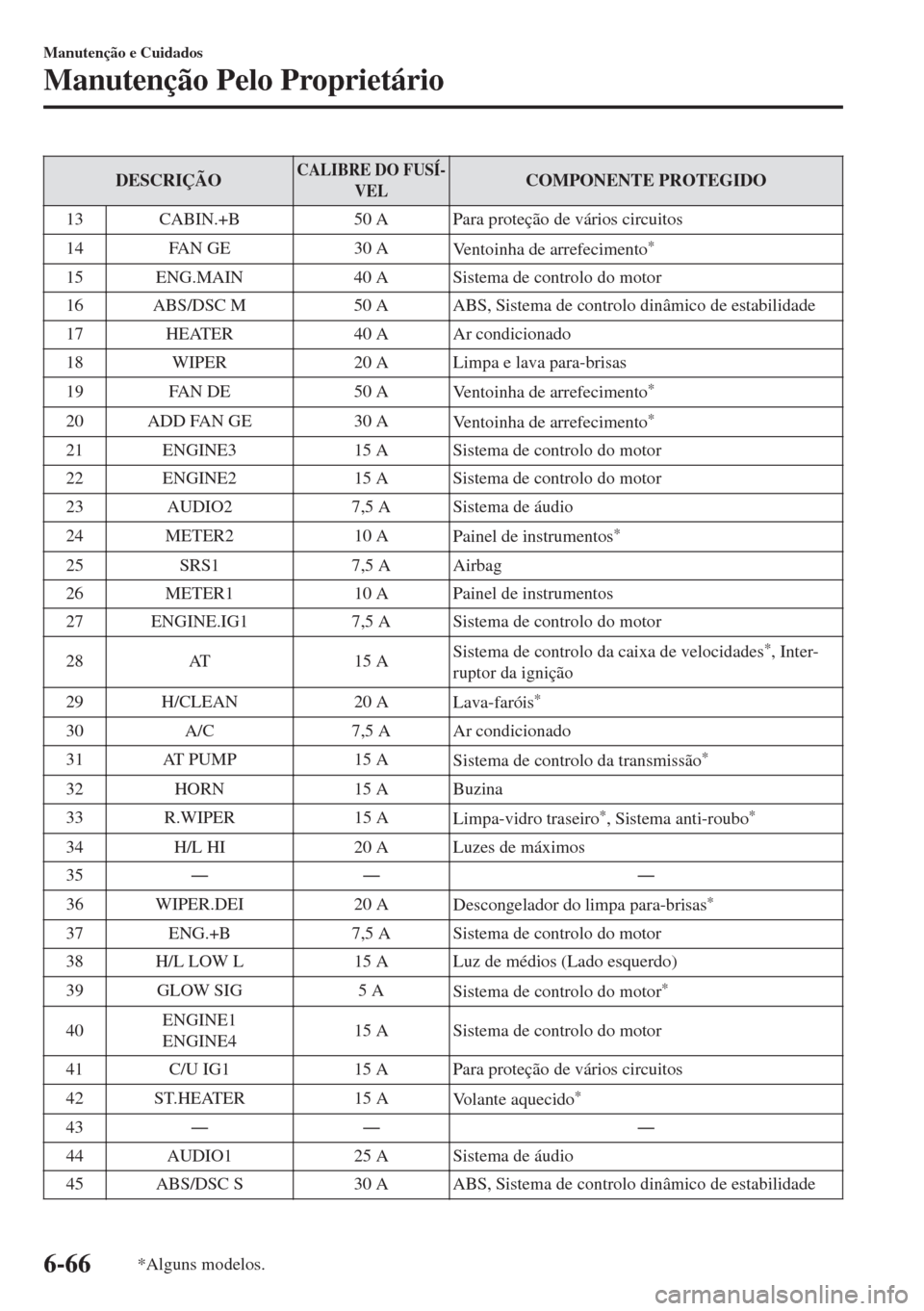 MAZDA MODEL 6 2018 Manual do proprietário (in Portuguese) DESCRIÇÃOCALIBRE DO FUSÍ-
VELCOMPONENTE PROTEGIDO
13 CABIN.+B 50 A Para proteção de vários circuitos
14 FAN GE 30 A
Ventoinha de arrefecimento
*
15 ENG.MAIN 40 A Sistema de controlo do motor
16 MAZDA MODEL 6 2018 Manual do proprietário (in Portuguese) DESCRIÇÃOCALIBRE DO FUSÍ-
VELCOMPONENTE PROTEGIDO
13 CABIN.+B 50 A Para proteção de vários circuitos
14 FAN GE 30 A
Ventoinha de arrefecimento
*
15 ENG.MAIN 40 A Sistema de controlo do motor
16