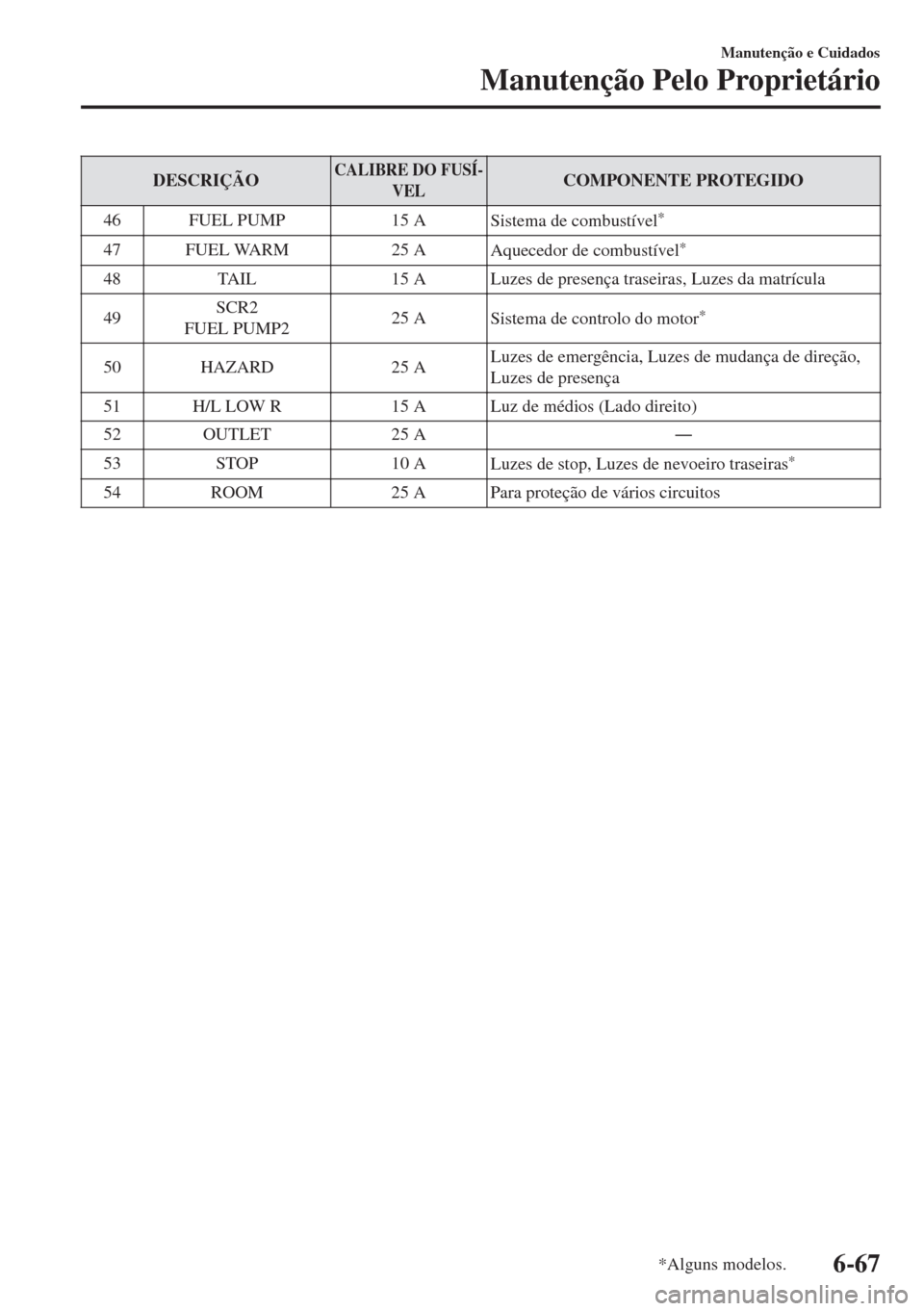 MAZDA MODEL 6 2018  Manual do proprietário (in Portuguese) DESCRIÇÃOCALIBRE DO FUSÍ-
VELCOMPONENTE PROTEGIDO
46 FUEL PUMP 15 A
Sistema de combustível
*
47 FUEL WARM 25 A
Aquecedor de combustível*
48 TAIL 15 A Luzes de presença traseiras, Luzes da matrí