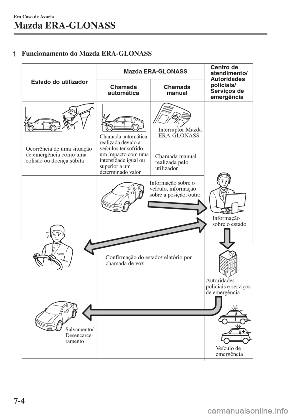 MAZDA MODEL 6 2018 Manual do proprietário (in Portuguese) tFuncionamento do Mazda ERA-GLONASS
Chamada
automáticaEstado do utilizadorMazda ERA-GLONASSCentro de
atendimento/
Autoridades
policiais/
Serviços de
emergência Chamada
manual
Ocorrência de MAZDA MODEL 6 2018 Manual do proprietário (in Portuguese) tFuncionamento do Mazda ERA-GLONASS
Chamada
automáticaEstado do utilizadorMazda ERA-GLONASSCentro de
atendimento/
Autoridades
policiais/
Serviços de
emergência Chamada
manual
Ocorrência de
