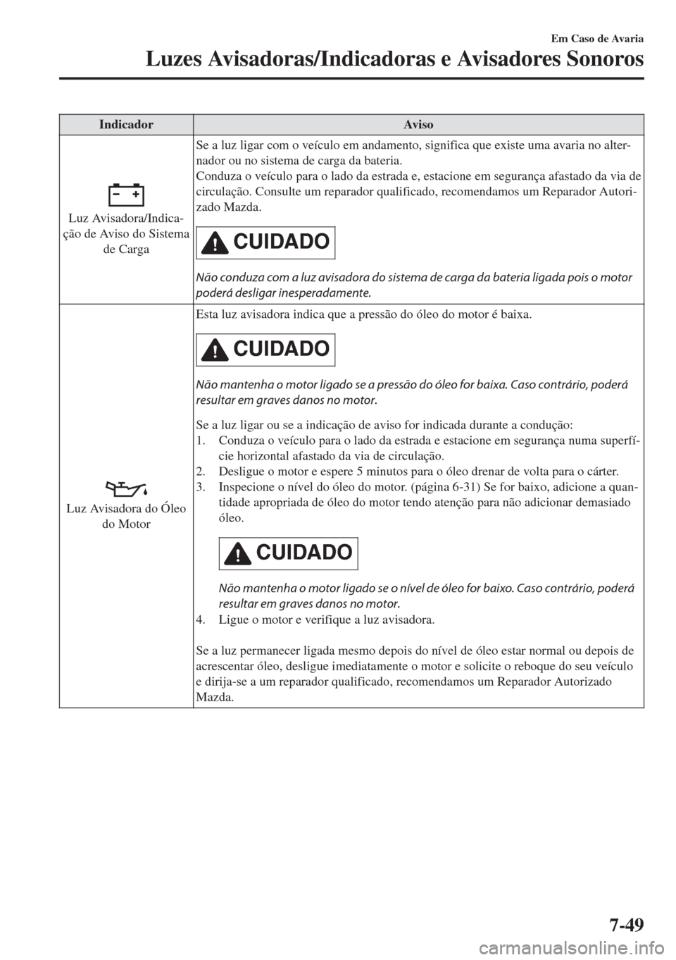 MAZDA MODEL 6 2018  Manual do proprietário (in Portuguese) Indicador Aviso
Luz Avisadora/Indica-
ção de Aviso do Sistema
de CargaSe a luz ligar com o veículo em andamento, significa que existe uma avaria no alter-
nador ou no sistema de carga da bateria.
C