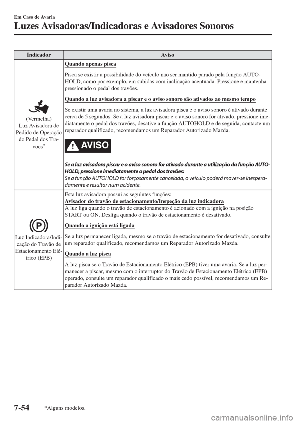MAZDA MODEL 6 2018 Manual do proprietário (in Portuguese) Indicador Aviso
(Vermelha)
Luz Avisadora de
Pedido de Operação
do Pedal dos Tra-
vões
*
Quando apenas pisca
Pisca se existir a possibilidade do veículo não ser mantido parado pela função AUTO-
MAZDA MODEL 6 2018 Manual do proprietário (in Portuguese) Indicador Aviso
(Vermelha)
Luz Avisadora de
Pedido de Operação
do Pedal dos Tra-
vões
*
Quando apenas pisca
Pisca se existir a possibilidade do veículo não ser mantido parado pela função AUTO-