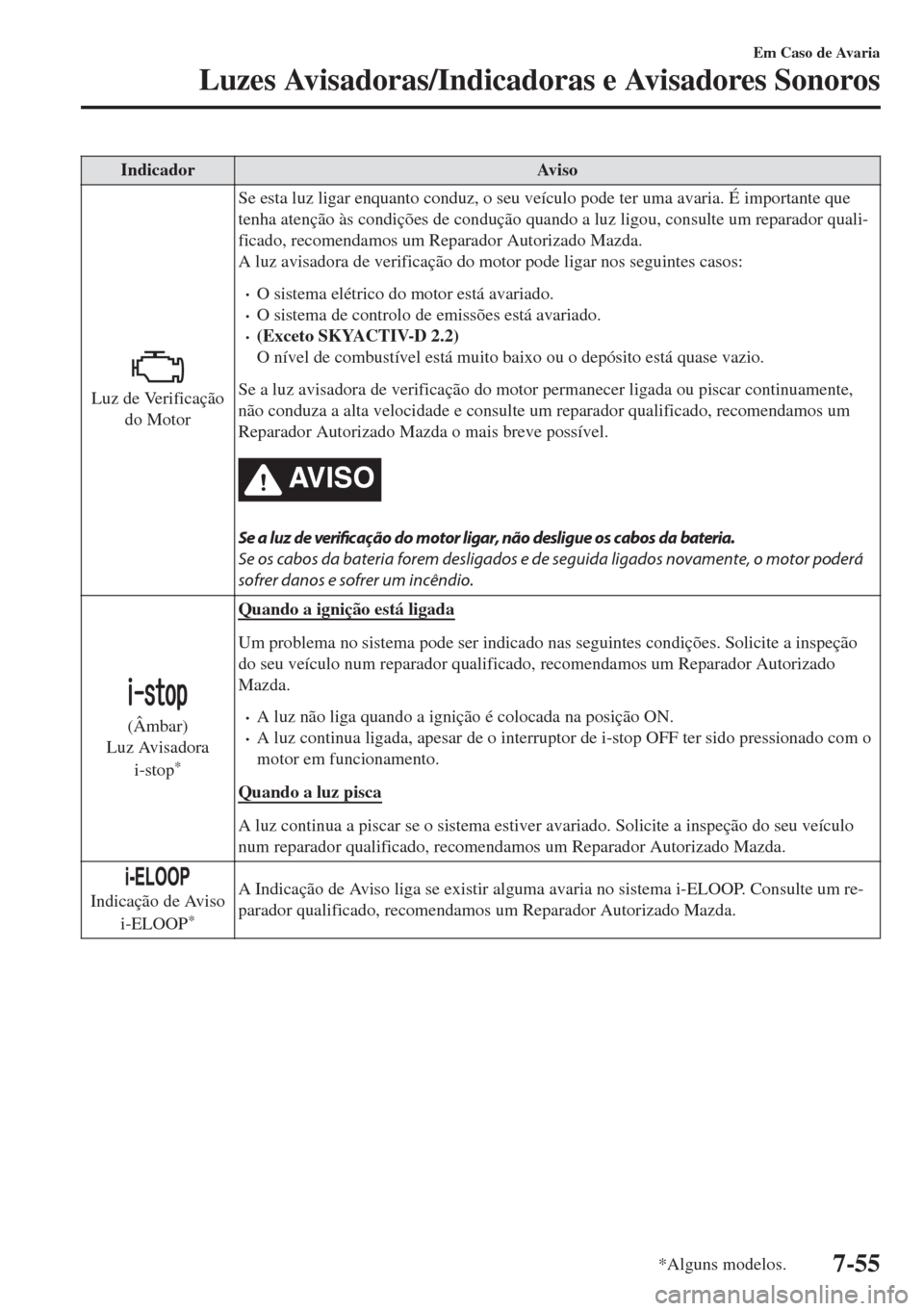 MAZDA MODEL 6 2018 Manual do proprietário (in Portuguese) Indicador Aviso
Luz de Verificação
do MotorSe esta luz ligar enquanto conduz, o seu veículo pode ter uma avaria. É importante que
tenha atenção às condições de condução quando a luz ligou, MAZDA MODEL 6 2018 Manual do proprietário (in Portuguese) Indicador Aviso
Luz de Verificação
do MotorSe esta luz ligar enquanto conduz, o seu veículo pode ter uma avaria. É importante que
tenha atenção às condições de condução quando a luz ligou,