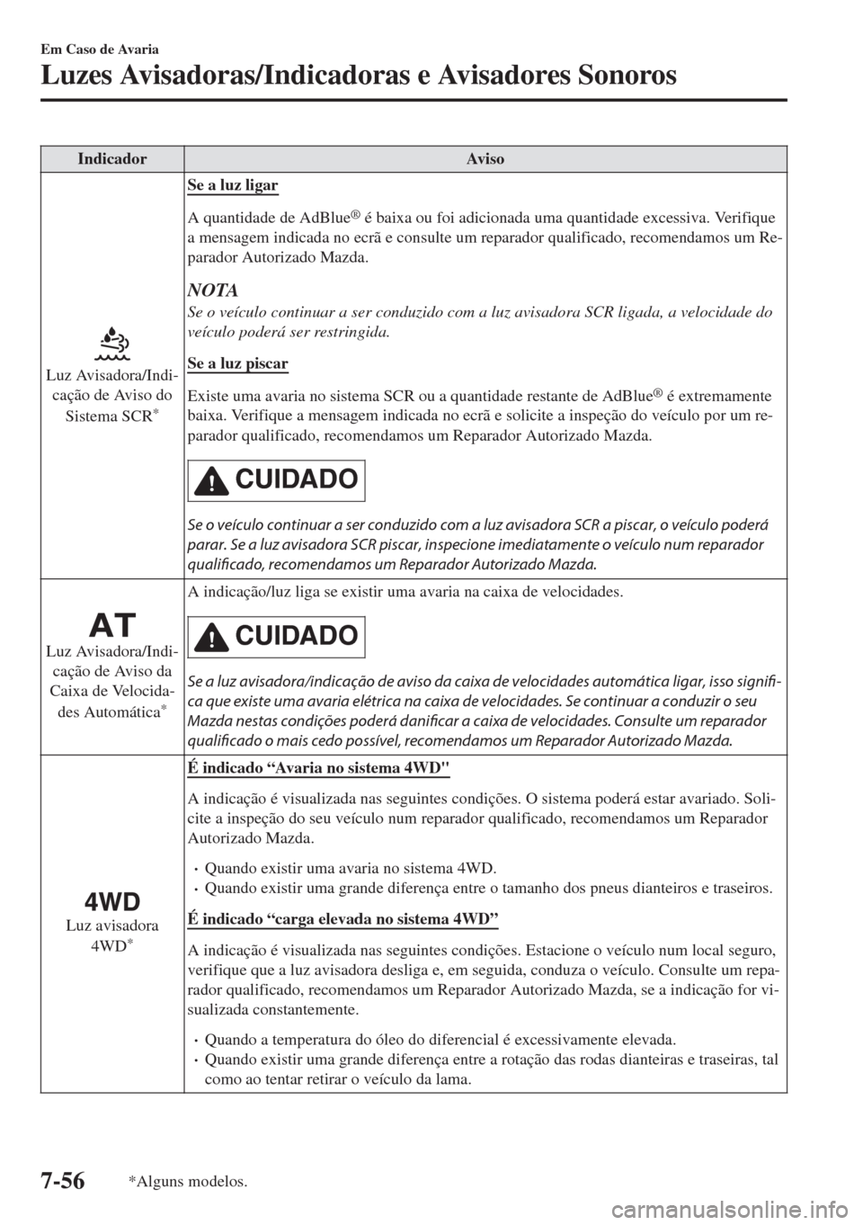 MAZDA MODEL 6 2018 Manual do proprietário (in Portuguese) Indicador Aviso
Luz Avisadora/Indi-
cação de Aviso do
Sistema SCR
*
Se a luz ligar
A quantidade de AdBlue® é baixa ou foi adicionada uma quantidade excessiva. Verifique
a mensagem indicada no ecr MAZDA MODEL 6 2018 Manual do proprietário (in Portuguese) Indicador Aviso
Luz Avisadora/Indi-
cação de Aviso do
Sistema SCR
*
Se a luz ligar
A quantidade de AdBlue® é baixa ou foi adicionada uma quantidade excessiva. Verifique
a mensagem indicada no ecr