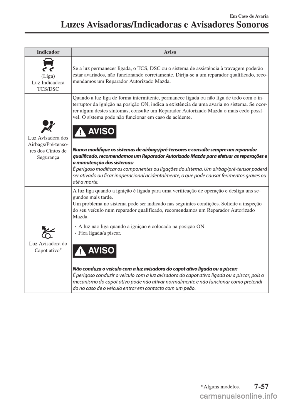 MAZDA MODEL 6 2018 Manual do proprietário (in Portuguese) Indicador Aviso
(Liga)
Luz Indicadora
TCS/DSCSe a luz permanecer ligada, o TCS, DSC ou o sistema de assistência à travagem poderão
estar avariados, não funcionando corretamente. Dirija-se a um rep MAZDA MODEL 6 2018 Manual do proprietário (in Portuguese) Indicador Aviso
(Liga)
Luz Indicadora
TCS/DSCSe a luz permanecer ligada, o TCS, DSC ou o sistema de assistência à travagem poderão
estar avariados, não funcionando corretamente. Dirija-se a um rep