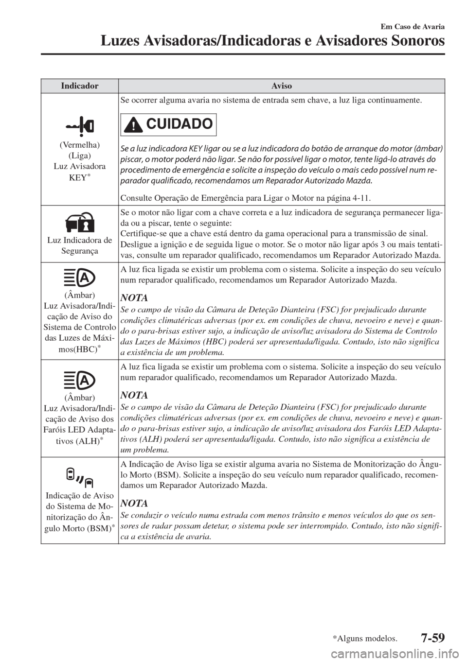 MAZDA MODEL 6 2018 Manual do proprietário (in Portuguese) Indicador Aviso
(Vermelha)
(Liga)
Luz Avisadora
KEY
*
Se ocorrer alguma avaria no sistema de entrada sem chave, a luz liga continuamente.
CUIDADO
Se a luz indicadora KEY ligar ou se a luz indicadora d MAZDA MODEL 6 2018 Manual do proprietário (in Portuguese) Indicador Aviso
(Vermelha)
(Liga)
Luz Avisadora
KEY
*
Se ocorrer alguma avaria no sistema de entrada sem chave, a luz liga continuamente.
CUIDADO
Se a luz indicadora KEY ligar ou se a luz indicadora d