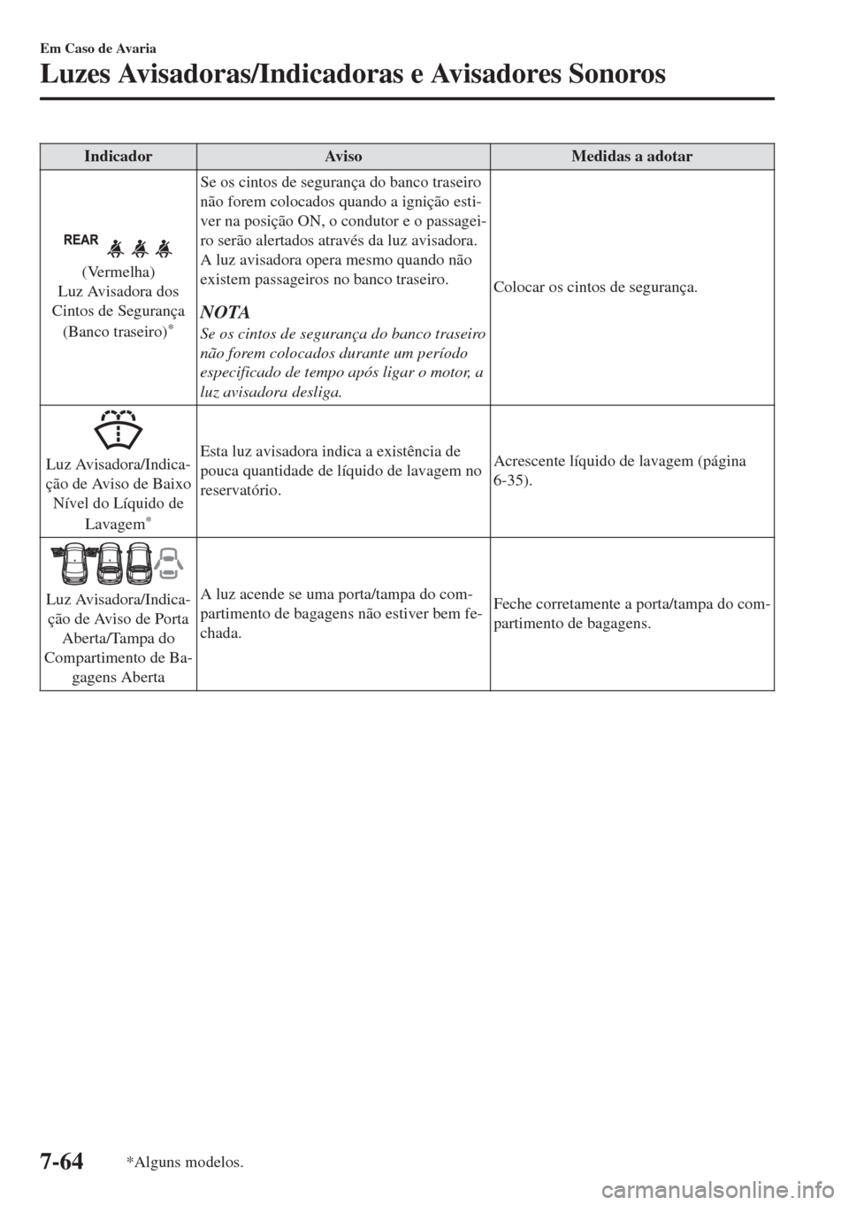 MAZDA MODEL 6 2018 Manual do proprietário (in Portuguese) Indicador Aviso Medidas a adotar
(Vermelha)
Luz Avisadora dos
Cintos de Segurança
(Banco traseiro)
*
Se os cintos de segurança do banco traseiro
não forem colocados quando a ignição esti-
ver na MAZDA MODEL 6 2018 Manual do proprietário (in Portuguese) Indicador Aviso Medidas a adotar
(Vermelha)
Luz Avisadora dos
Cintos de Segurança
(Banco traseiro)
*
Se os cintos de segurança do banco traseiro
não forem colocados quando a ignição esti-
ver na