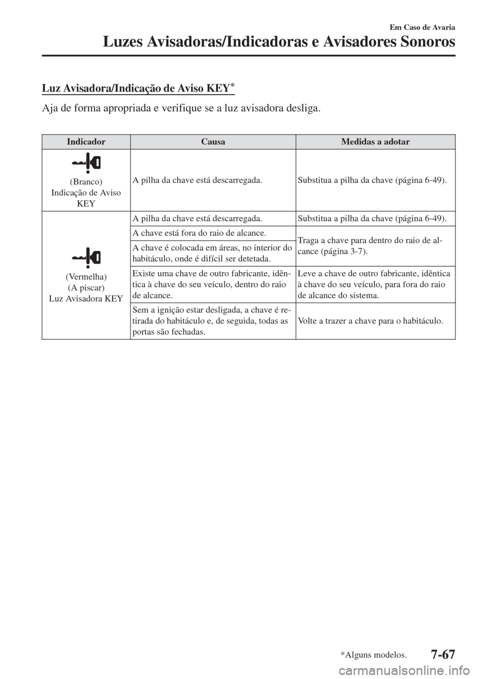 MAZDA MODEL 6 2018 Manual do proprietário (in Portuguese) Luz Avisadora/Indicação de Aviso KEY*
Aja de forma apropriada e verifique se a luz avisadora desliga.
Indicador Causa Medidas a adotar
(Branco)
Indicação de Aviso
KEYA pilha da chave está desca MAZDA MODEL 6 2018 Manual do proprietário (in Portuguese) Luz Avisadora/Indicação de Aviso KEY*
Aja de forma apropriada e verifique se a luz avisadora desliga.
Indicador Causa Medidas a adotar
(Branco)
Indicação de Aviso
KEYA pilha da chave está desca