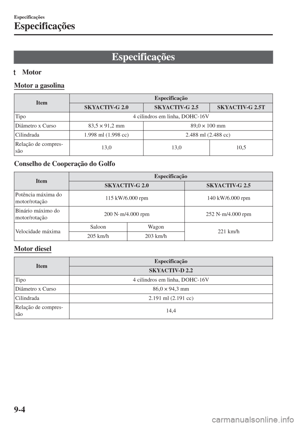 MAZDA MODEL 6 2018  Manual do proprietário (in Portuguese) Especificações
tMotor
Motor a gasolina
ItemEspecificação
SKYACTIV-G 2.0 SKYACTIV-G 2.5 SKYACTIV-G 2.5T
Tipo 4 cilindros em linha, DOHC-16V
Diâmetro x Curso 83,5 × 91,2 mm 89,0 × 100 mm
Cilindra