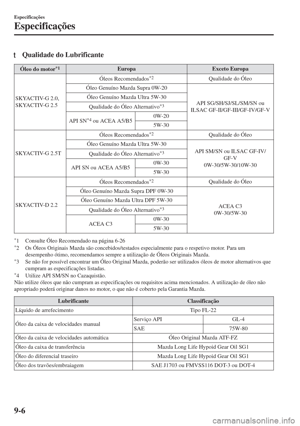 MAZDA MODEL 6 2018 Manual do proprietário (in Portuguese) tQualidade do Lubrificante
Óleo do motor*1Europa Exceto Europa
SKYACTIV-G 2.0,
SKYACTIV-G 2.5Óleos Recomendados
*2Qualidade do Óleo
Óleo Genuíno Mazda Supra 0W-20
API SG/SH/SJ/SL/SM/SN ou
ILSAC G MAZDA MODEL 6 2018 Manual do proprietário (in Portuguese) tQualidade do Lubrificante
Óleo do motor*1Europa Exceto Europa
SKYACTIV-G 2.0,
SKYACTIV-G 2.5Óleos Recomendados
*2Qualidade do Óleo
Óleo Genuíno Mazda Supra 0W-20
API SG/SH/SJ/SL/SM/SN ou
ILSAC G