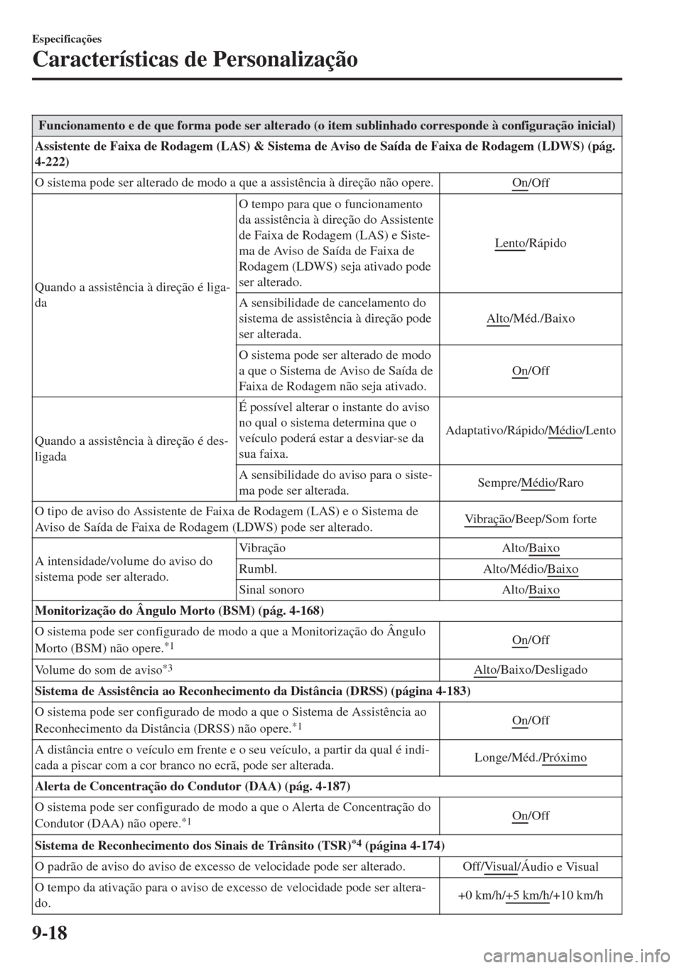 MAZDA MODEL 6 2018 Manual do proprietário (in Portuguese) Funcionamento e de que forma pode ser alterado (o item sublinhado corresponde à configuração inicial)
Assistente de Faixa de Rodagem (LAS) & Sistema de Aviso de Saída de Faixa de Rodagem (LDWS) (p MAZDA MODEL 6 2018 Manual do proprietário (in Portuguese) Funcionamento e de que forma pode ser alterado (o item sublinhado corresponde à configuração inicial)
Assistente de Faixa de Rodagem (LAS) & Sistema de Aviso de Saída de Faixa de Rodagem (LDWS) (p