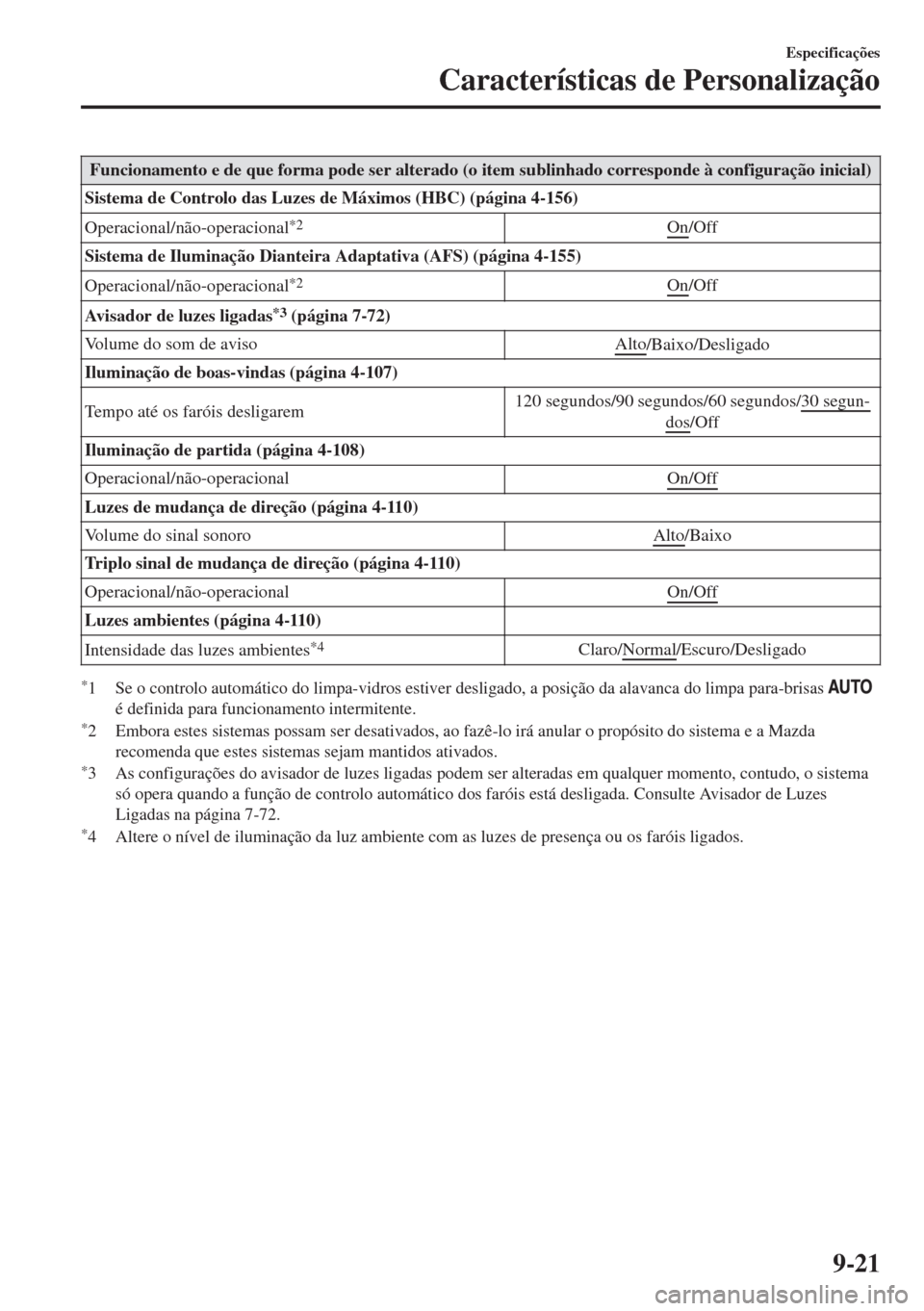 MAZDA MODEL 6 2018 Manual do proprietário (in Portuguese) Funcionamento e de que forma pode ser alterado (o item sublinhado corresponde à configuração inicial)
Sistema de Controlo das Luzes de Máximos (HBC) (página 4-156)
Operacional/não-operacional
*2 MAZDA MODEL 6 2018 Manual do proprietário (in Portuguese) Funcionamento e de que forma pode ser alterado (o item sublinhado corresponde à configuração inicial)
Sistema de Controlo das Luzes de Máximos (HBC) (página 4-156)
Operacional/não-operacional
*2