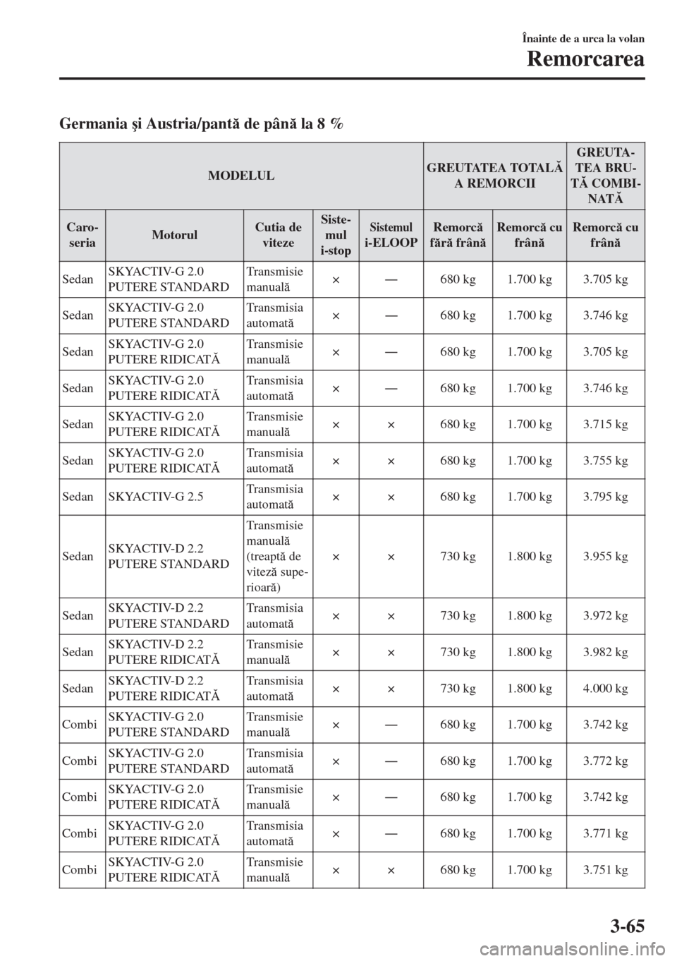 MAZDA MODEL 6 2018  Manualul de utilizare (in Romanian) Germania �úi Austria/pant de pân la 8 %
MODELULGREUTATEA TOTAL
A REMORCIIGREUTA-
TEA BRU-
T COMBI-
NAT
Caro-
seriaMotorulCutia de
vitezeSiste-
mul
i-stop
Sistemuli-ELOOPRemorc
fr fr