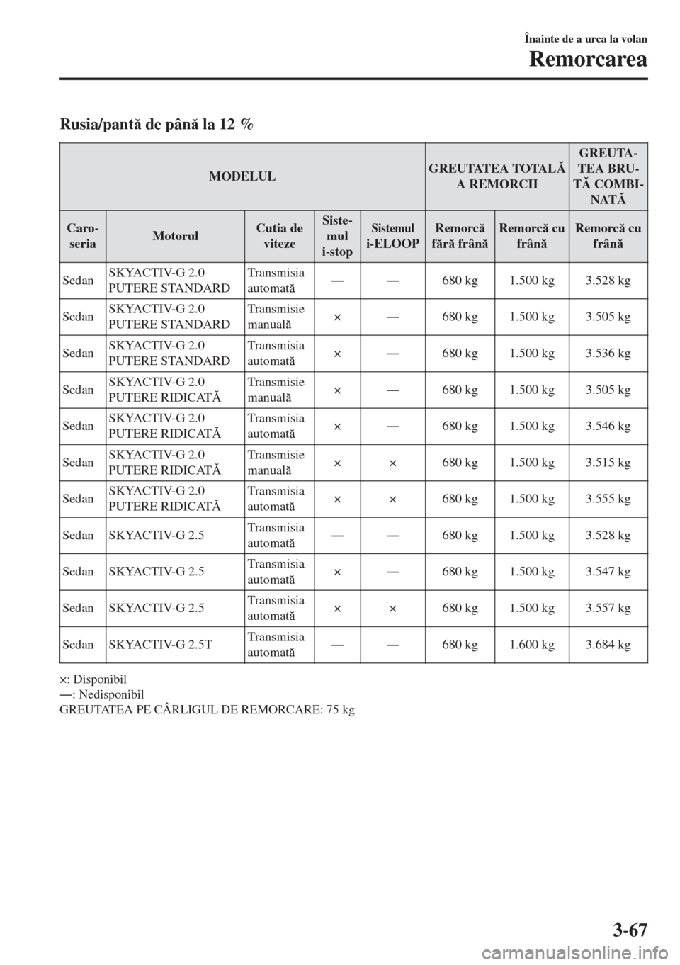 MAZDA MODEL 6 2018  Manualul de utilizare (in Romanian) Rusia/pant de pân la 12 %
MODELULGREUTATEA TOTAL
A REMORCIIGREUTA-
TEA BRU-
T COMBI-
NAT
Caro-
seriaMotorulCutia de
vitezeSiste-
mul
i-stop
Sistemuli-ELOOPRemorc
fr frânRemorc cu
