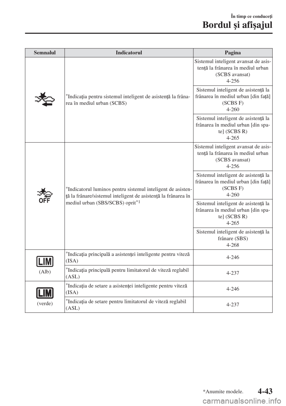 MAZDA MODEL 6 2018  Manualul de utilizare (in Romanian) Semnalul Indicatorul Pagina
*Indica ia pentru sistemul inteligent de asisten  la frâna-
rea în mediul urban (SCBS)Sistemul inteligent avansat de asis-
ten  la frânarea în mediul urban
(SCBS