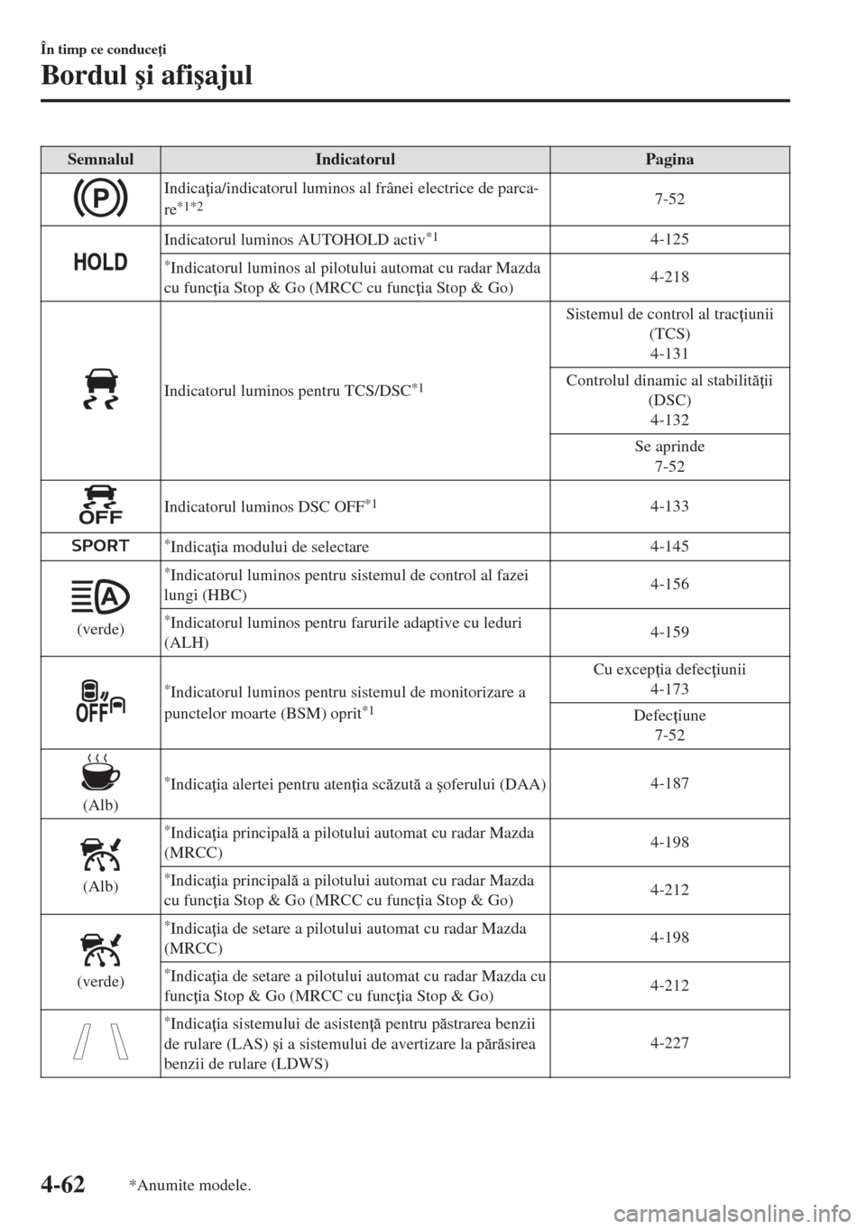 MAZDA MODEL 6 2018  Manualul de utilizare (in Romanian) Semnalul Indicatorul Pagina
Indica ia/indicatorul luminos al frânei electrice de parca-
re*1*27-52
Indicatorul luminos AUTOHOLD activ*14-125
*Indicatorul luminos al pilotului automat cu radar Mazda
