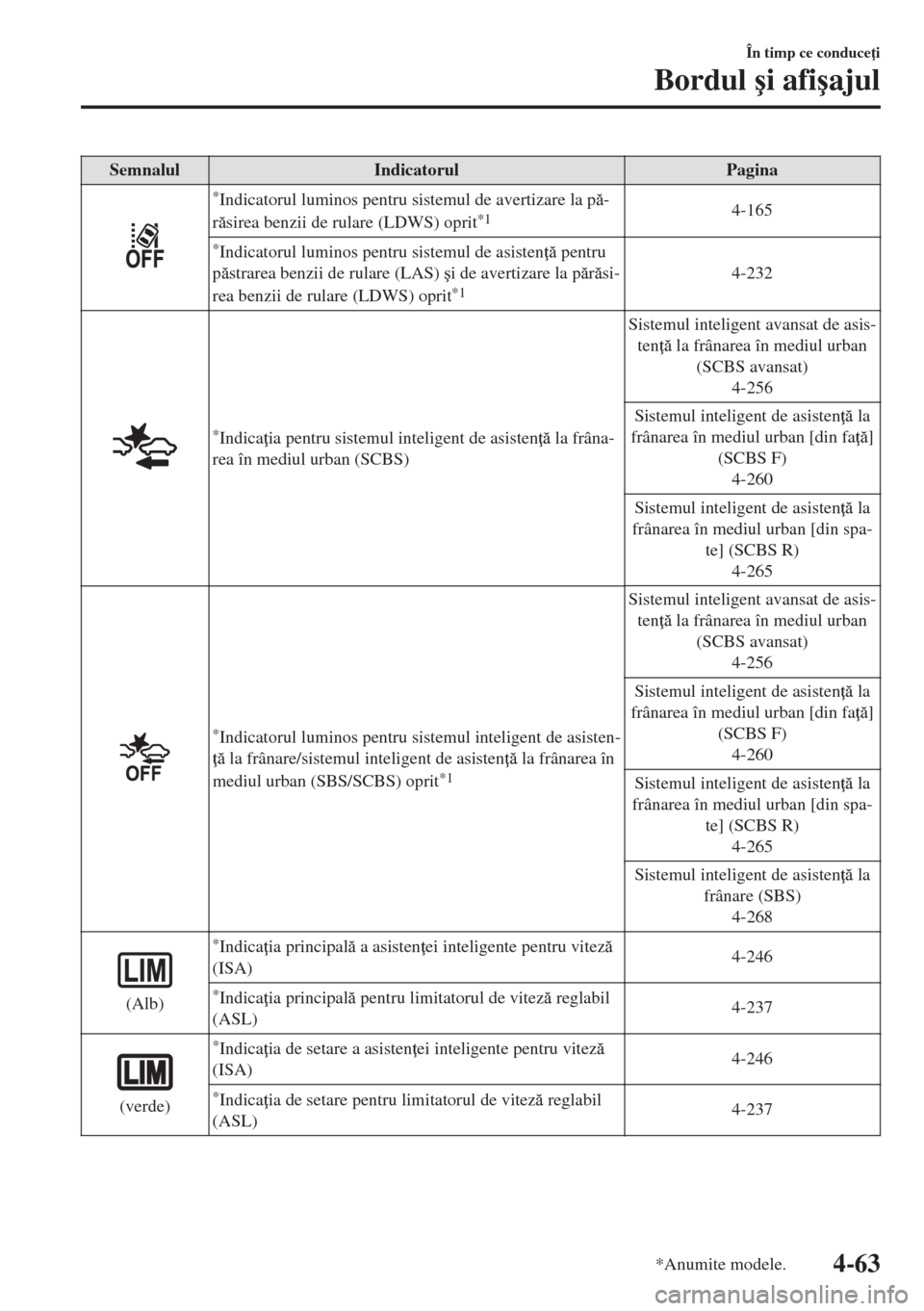 MAZDA MODEL 6 2018  Manualul de utilizare (in Romanian) Semnalul Indicatorul Pagina
*Indicatorul luminos pentru sistemul de avertizare la p-
rsirea benzii de rulare (LDWS) oprit*14-165
*Indicatorul luminos pentru sistemul de asisten  pentru
pstrar
