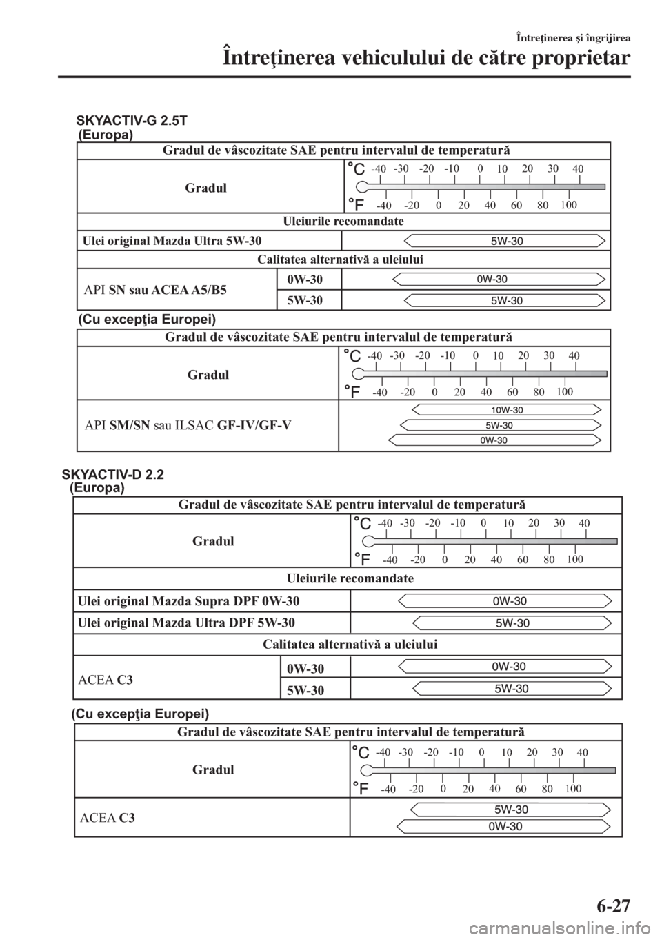 MAZDA MODEL 6 2018  Manualul de utilizare (in Romanian) Gradul Gradul de vâscozitate SAE pentru intervalul de temperatură
-30 -20 -10 0
1020 30
40
-200
2040
60
80100
-40
-40
API SN sau ACEA A5/B5
Calitatea alternativă a uleiuluiUleiurile recomandate
5W-