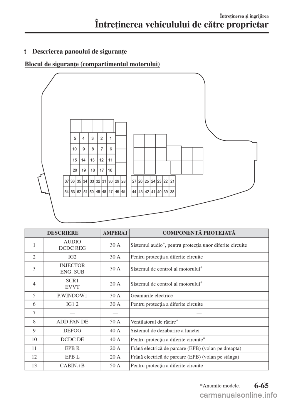 MAZDA MODEL 6 2018  Manualul de utilizare (in Romanian) tDescrierea panoului de siguran e
Blocul de siguran e (compartimentul motorului)
DESCRIEREAMPERAJCOMPONENT PROTEJAT
1AUDIO
DCDC REG30 A
Sistemul audio
*, pentru protec ia unor diferite circuite