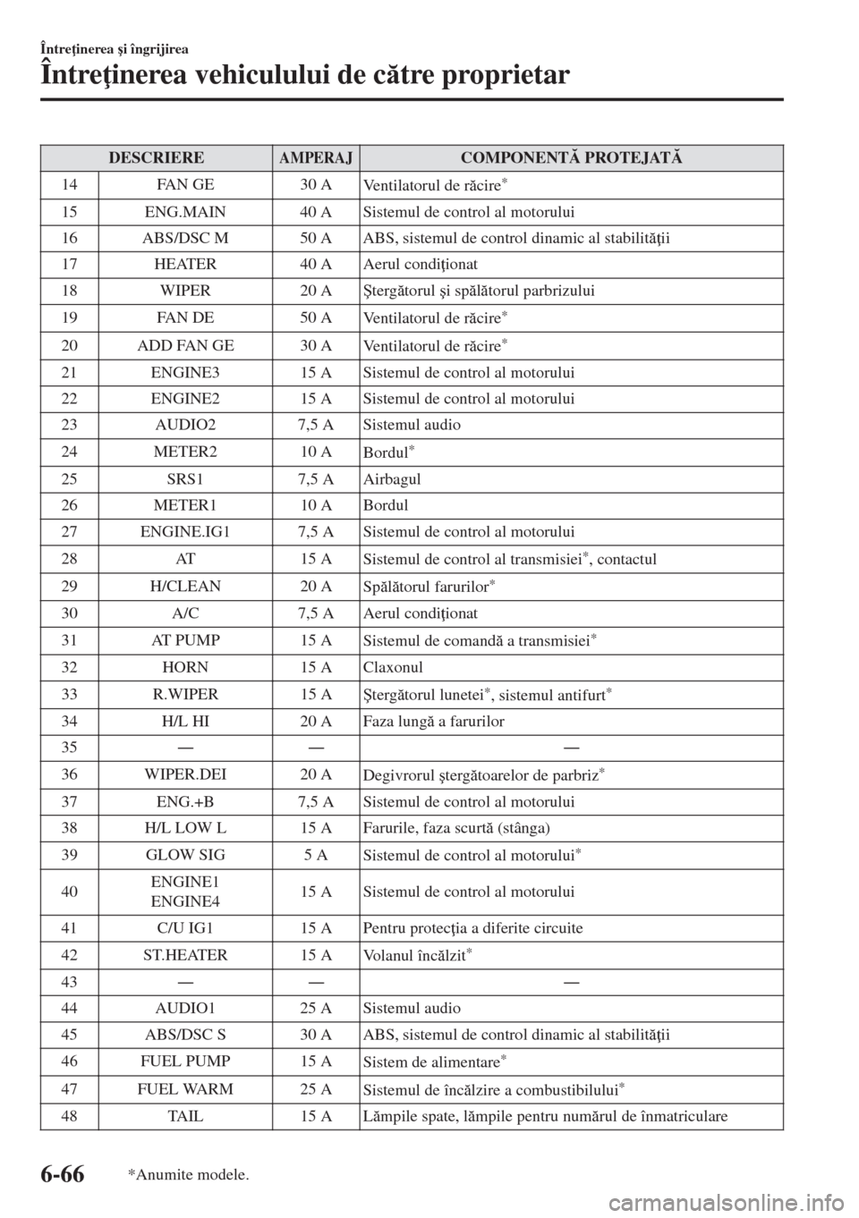 MAZDA MODEL 6 2018  Manualul de utilizare (in Romanian) DESCRIEREAMPERAJCOMPONENT PROTEJAT
14 FAN GE 30 A
Ventilatorul de rcire
*
15 ENG.MAIN 40 A Sistemul de control al motorului
16 ABS/DSC M 50 A ABS, sistemul de control dinamic al stabilit ii
1