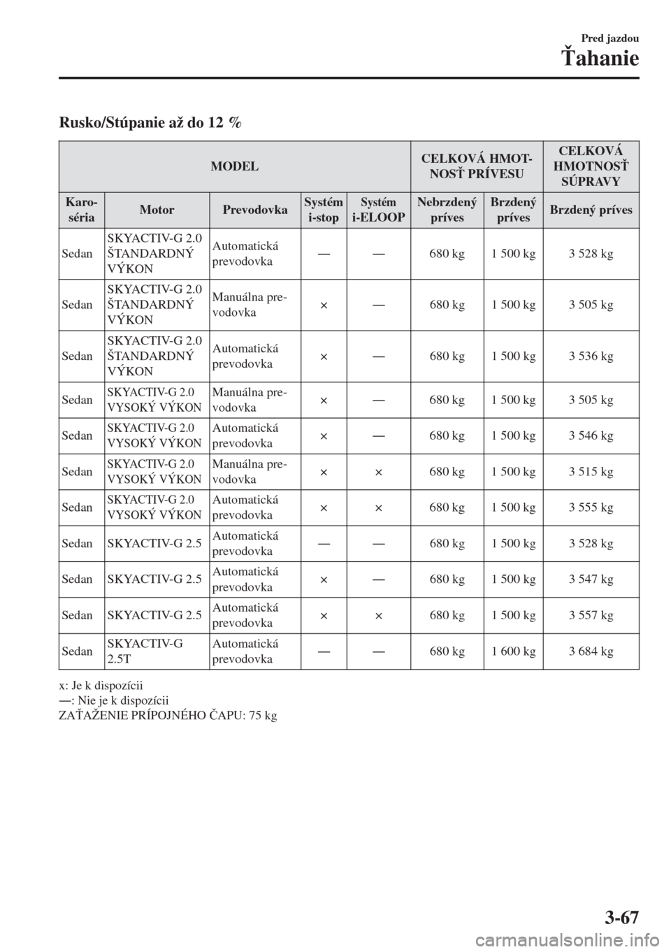 MAZDA MODEL 6 2018  Užívateľská príručka (in Slovak) Rusko/Stúpanie až do 12 %
MODELCELKOVÁ HMOT-
NOS! PRÍVESUCELKOVÁ
HMOTNOS!
SÚPRAVY
Karo-
sériaMotor PrevodovkaSystém
i-stop
Systémi-ELOOPNebrzdený
prívesBrzdený
prívesBrzdený príves
Se