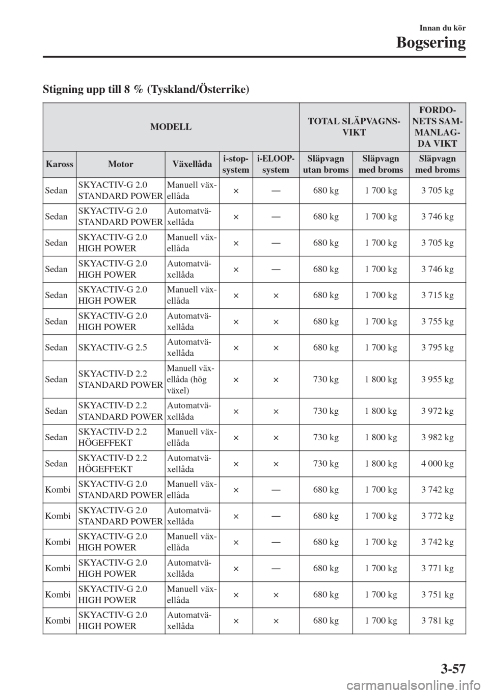 MAZDA MODEL 6 2018  Ägarmanual (in Swedish) Stigning upp till 8 % (Tyskland/Österrike)
MODELLTOTAL SLÄPVAGNS-
VIKTFORDO-
NETS SAM-
MANLAG-
DA VIKT
Kaross Motor Växellådai-stop-
system
i-ELOOP-systemSläpvagn
utan bromsSläpvagn
med bromsSl