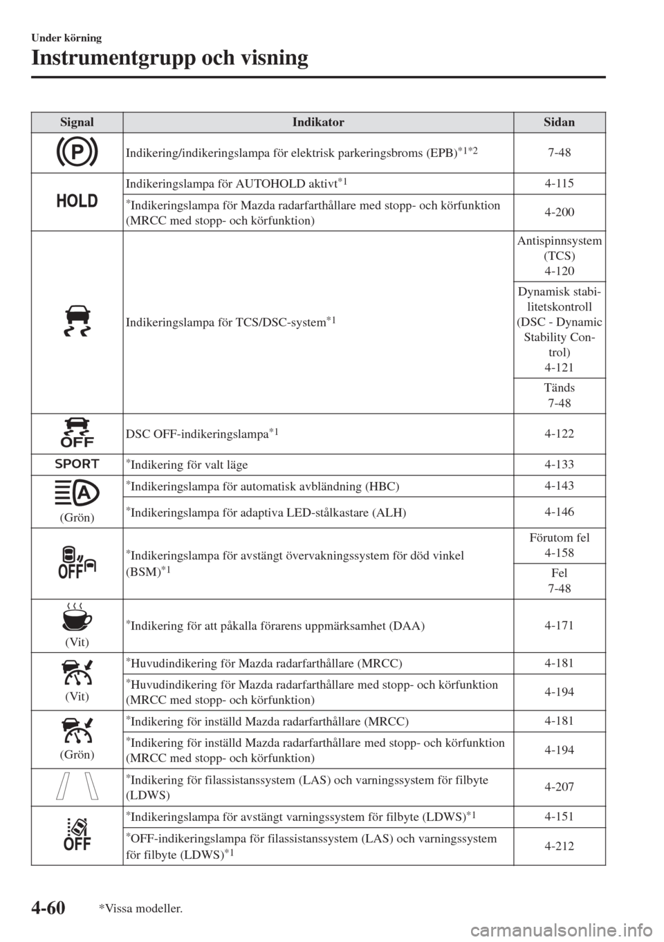 MAZDA MODEL 6 2018  Ägarmanual (in Swedish) Signal Indikator Sidan
Indikering/indikeringslampa för elektrisk parkeringsbroms (EPB)*1*27-48
Indikeringslampa för AUTOHOLD aktivt*14-115
*Indikeringslampa för Mazda radarfarthållare med stopp- o