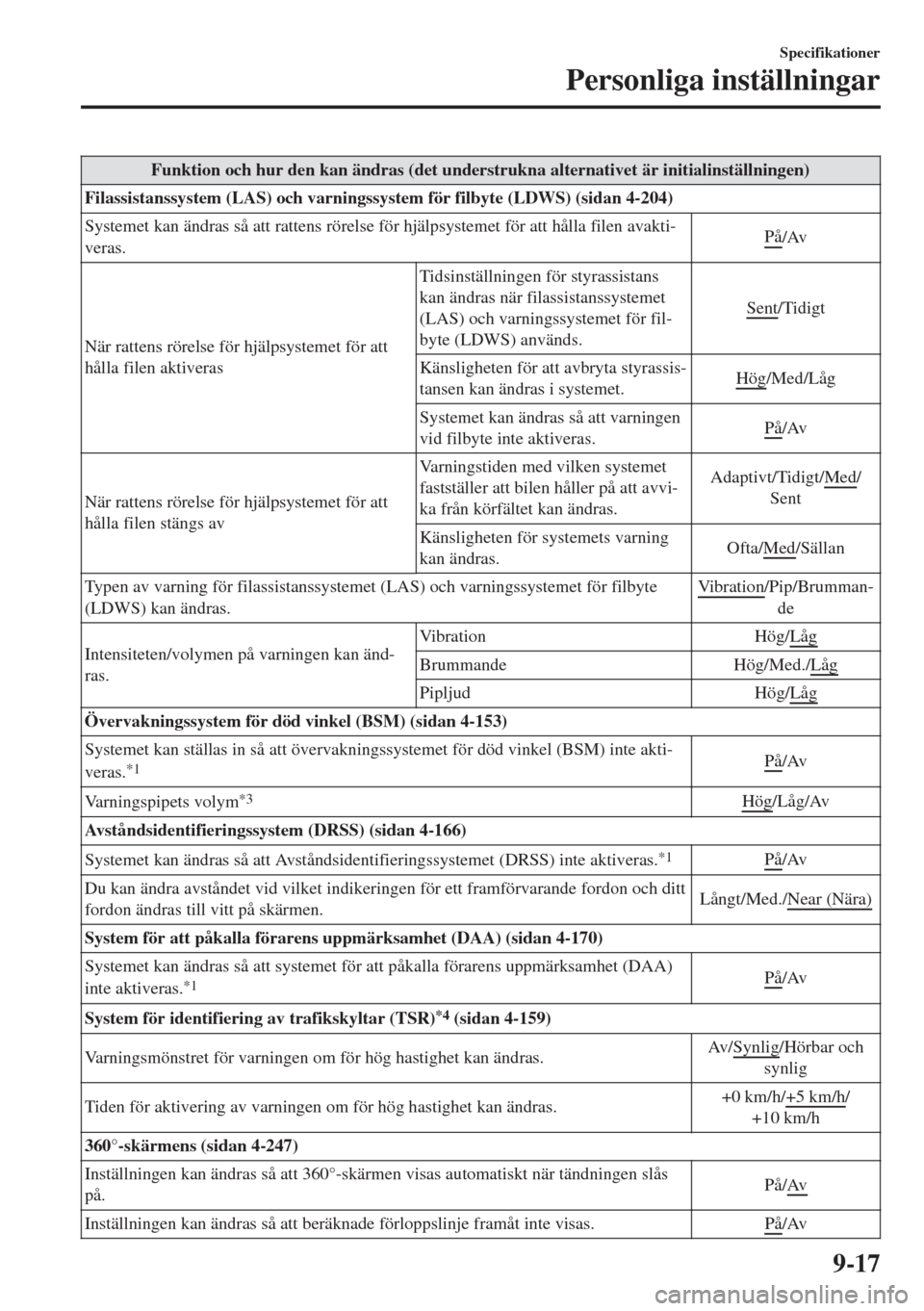 MAZDA MODEL 6 2018  Ägarmanual (in Swedish) Funktion och hur den kan ändras (det understrukna alternativet är initialinställningen)
Filassistanssystem (LAS) och varningssystem för filbyte (LDWS) (sidan 4-204)
Systemet kan ändras så att ra