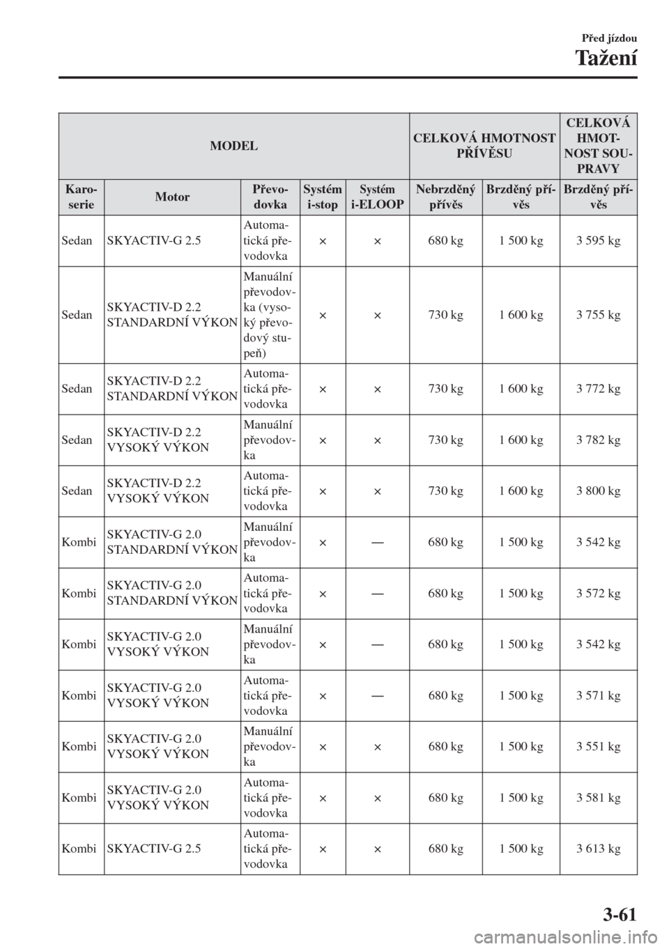 MAZDA MODEL 6 2018  Návod k obsluze (in Czech) MODELCELKOVÁ HMOTNOST
PÍVSUCELKOVÁ
HMOT-
NOST SOU-
PRAVY
Karo-
serieMotorPevo-
dovkaSystém
i-stop
Systémi-ELOOPNebrzdný
pívsBrzdný pí-
vsBrzdný pí-
vs
Sedan SKYACTIV