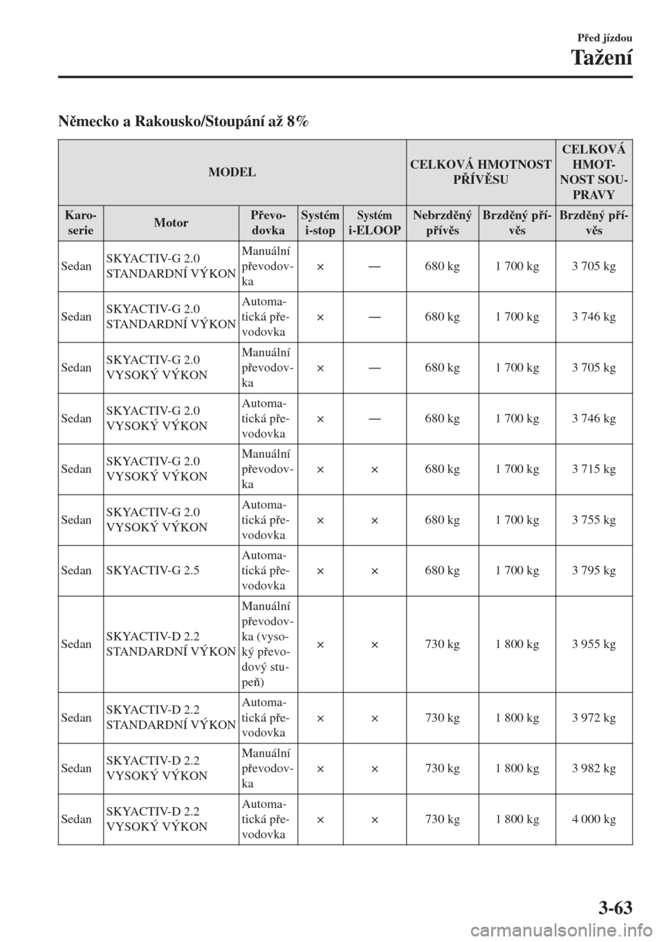 MAZDA MODEL 6 2018  Návod k obsluze (in Czech) Nmecko a Rakousko/Stoupání až 8%
MODELCELKOVÁ HMOTNOST
PÍVSUCELKOVÁ
HMOT-
NOST SOU-
PRAVY
Karo-
serieMotorPevo-
dovkaSystém
i-stop
Systémi-ELOOPNebrzdný
pívsBrzdný pí-
v