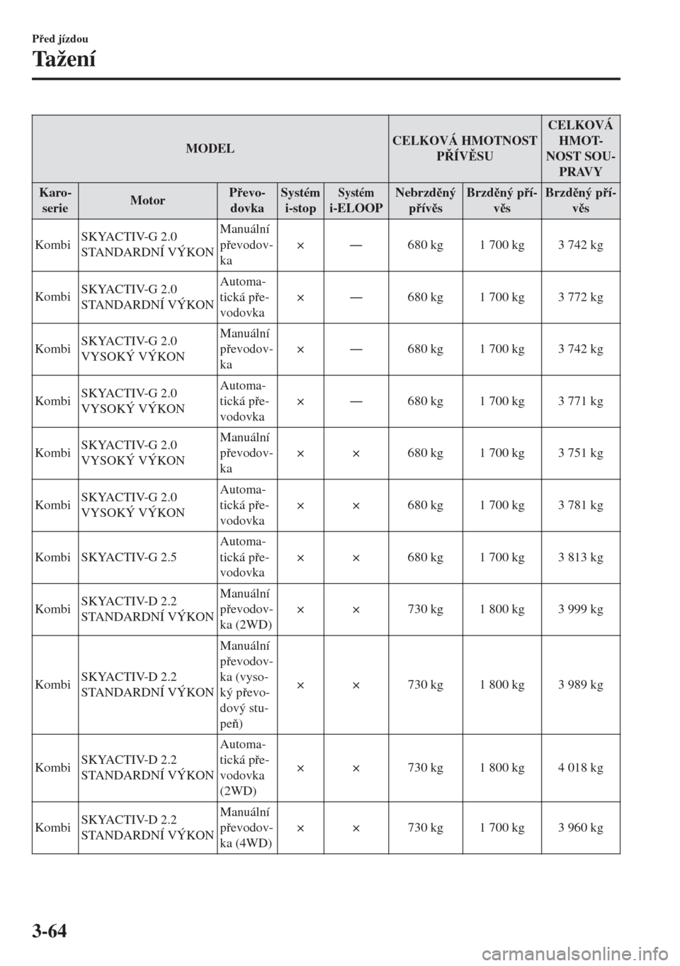 MAZDA MODEL 6 2018  Návod k obsluze (in Czech) MODELCELKOVÁ HMOTNOST
PÍVSUCELKOVÁ
HMOT-
NOST SOU-
PRAVY
Karo-
serieMotorPevo-
dovkaSystém
i-stop
Systémi-ELOOPNebrzdný
pívsBrzdný pí-
vsBrzdný pí-
vs
KombiSKYACTIV-