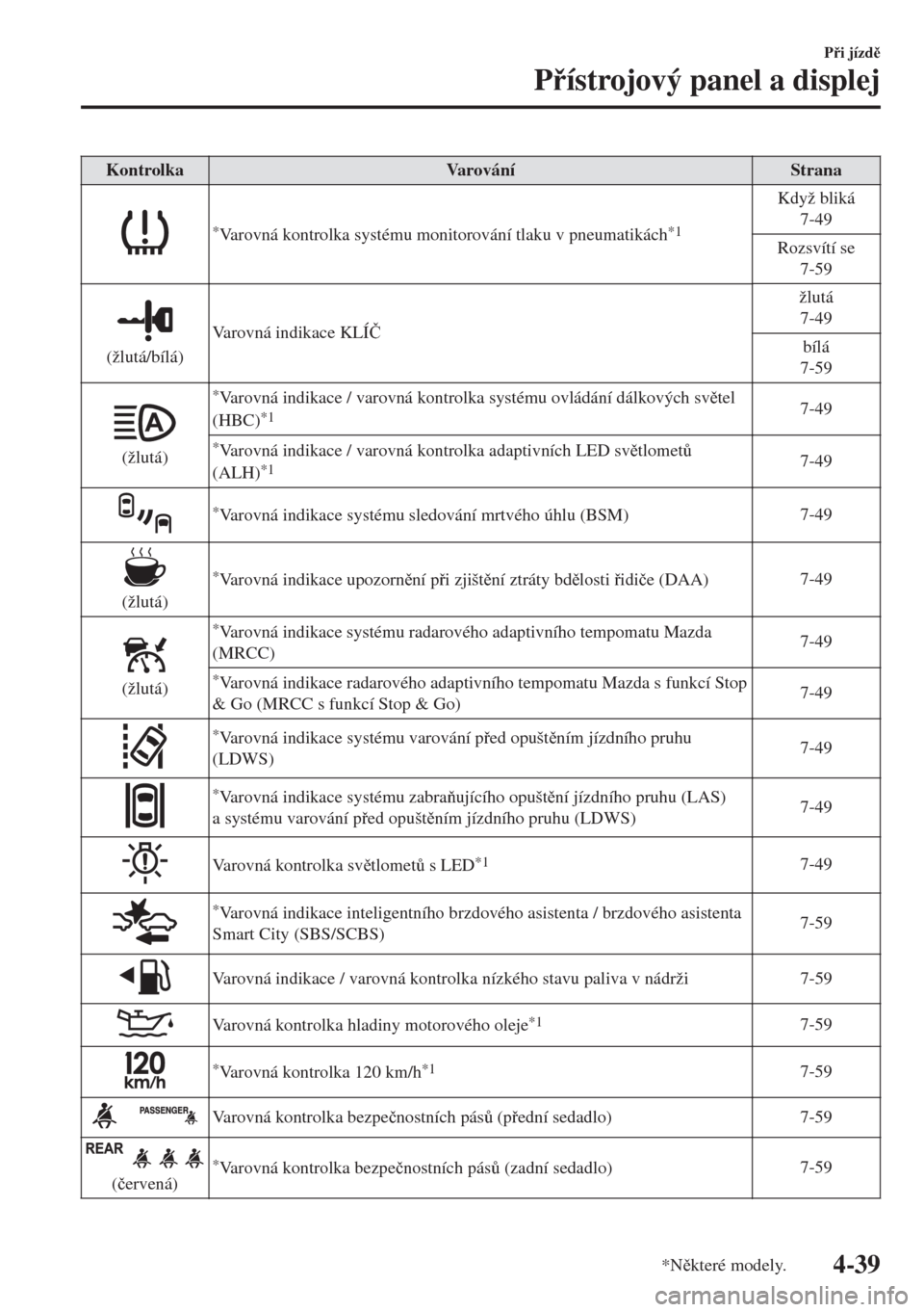 MAZDA MODEL 6 2018  Návod k obsluze (in Czech) Kontrolka Varování Strana
*Varovná kontrolka systému monitorování tlaku v pneumatikách*1
Když bliká
7-49
Rozsvítí se
7-59
(žlutá/bílá)Varovná indikace KLÍ�ýžlutá
7-49
bílá
7-59
(
