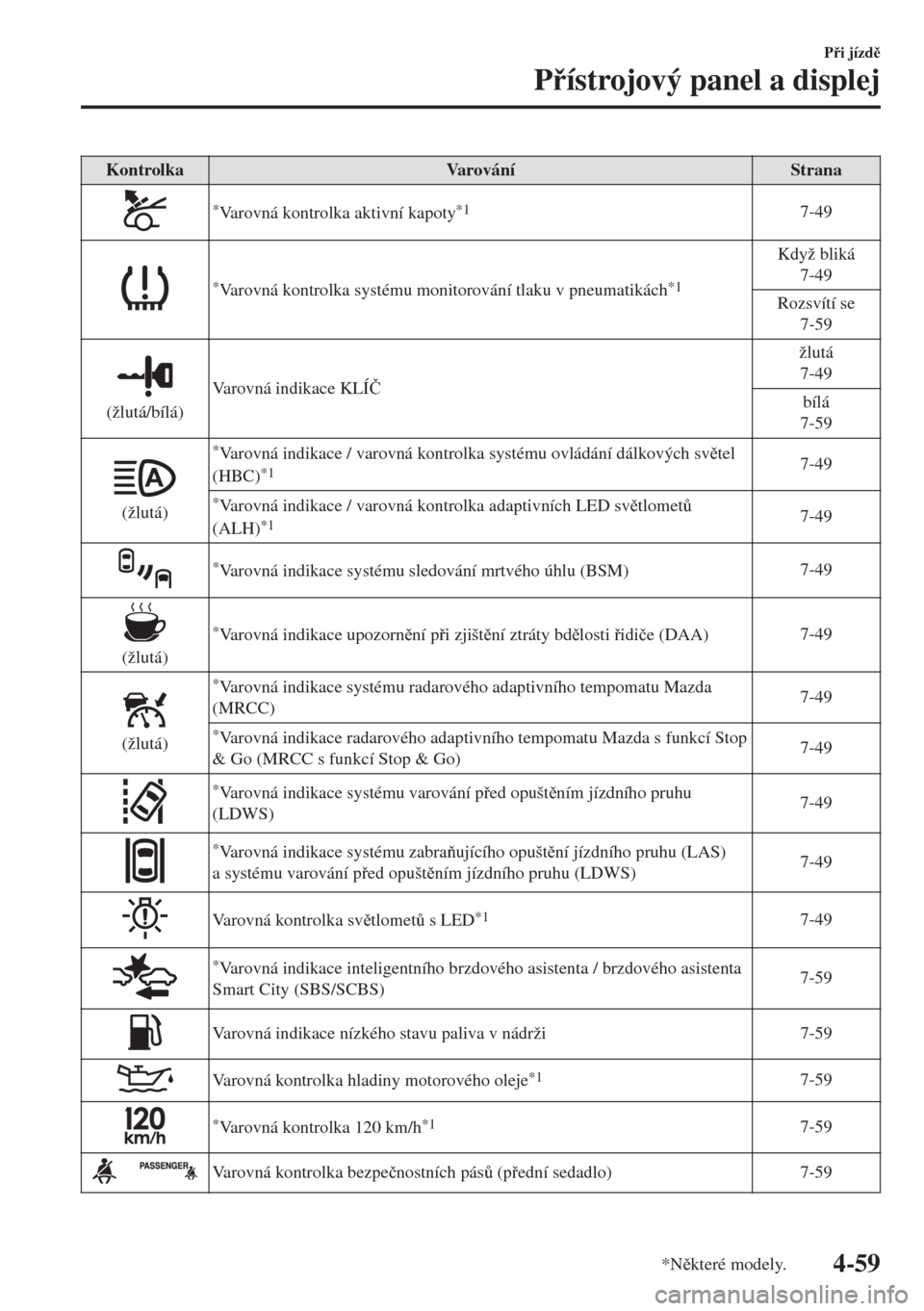 MAZDA MODEL 6 2018  Návod k obsluze (in Czech) Kontrolka Varování Strana
*Varovná kontrolka aktivní kapoty*17-49
*Varovná kontrolka systému monitorování tlaku v pneumatikách*1
Když bliká
7-49
Rozsvítí se
7-59
(žlutá/bílá)Varovná 