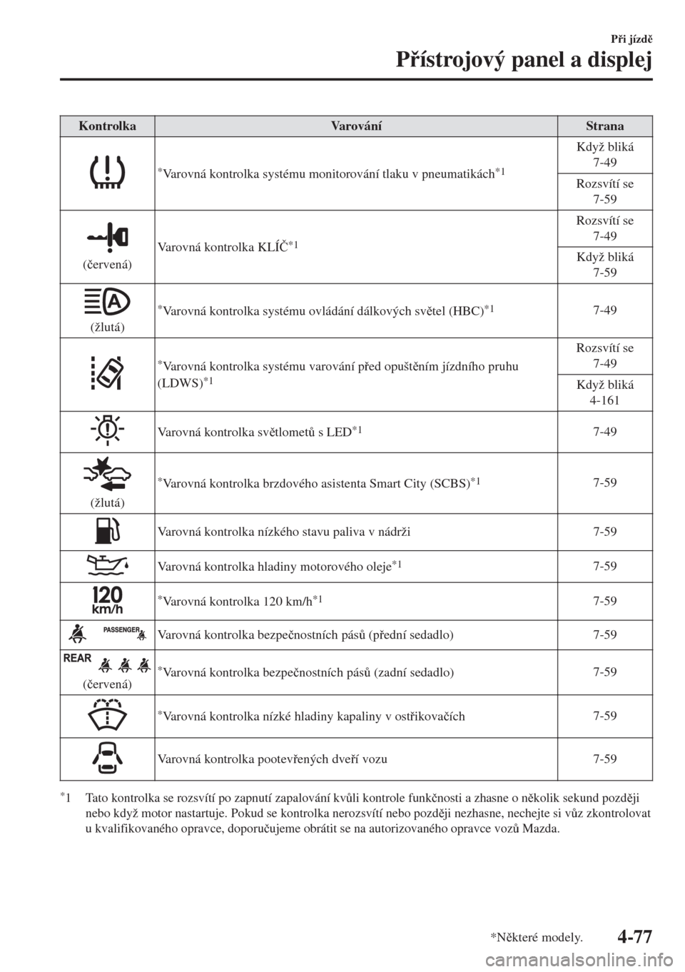 MAZDA MODEL 6 2018  Návod k obsluze (in Czech) Kontrolka Varování Strana
*Varovná kontrolka systému monitorování tlaku v pneumatikách*1
Když bliká
7-49
Rozsvítí se
7-59
(�þervená)Varovná kontrolka KLÍ�ý
*1
Rozsvítí se
7-49
Když 
