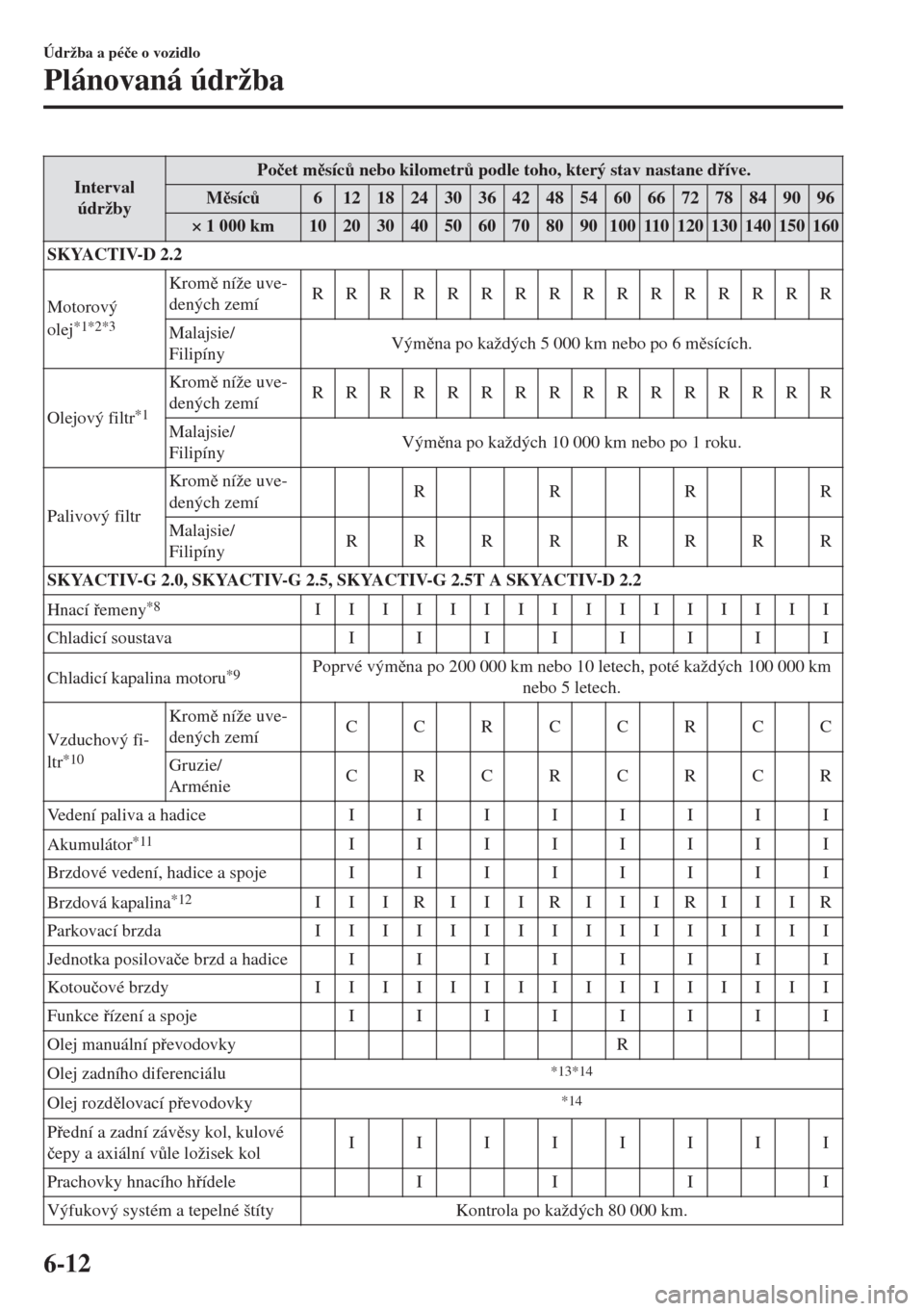MAZDA MODEL 6 2018  Návod k obsluze (in Czech) Interval
údržbyPo�þet msíc$ nebo kilometr$ podle toho, který stav nastane díve.
Msíc$6 121824303642485460667278849096
× 1 000 km 10 20 30 40 50 60 70 80 90 100 110 120 130 140 150 160