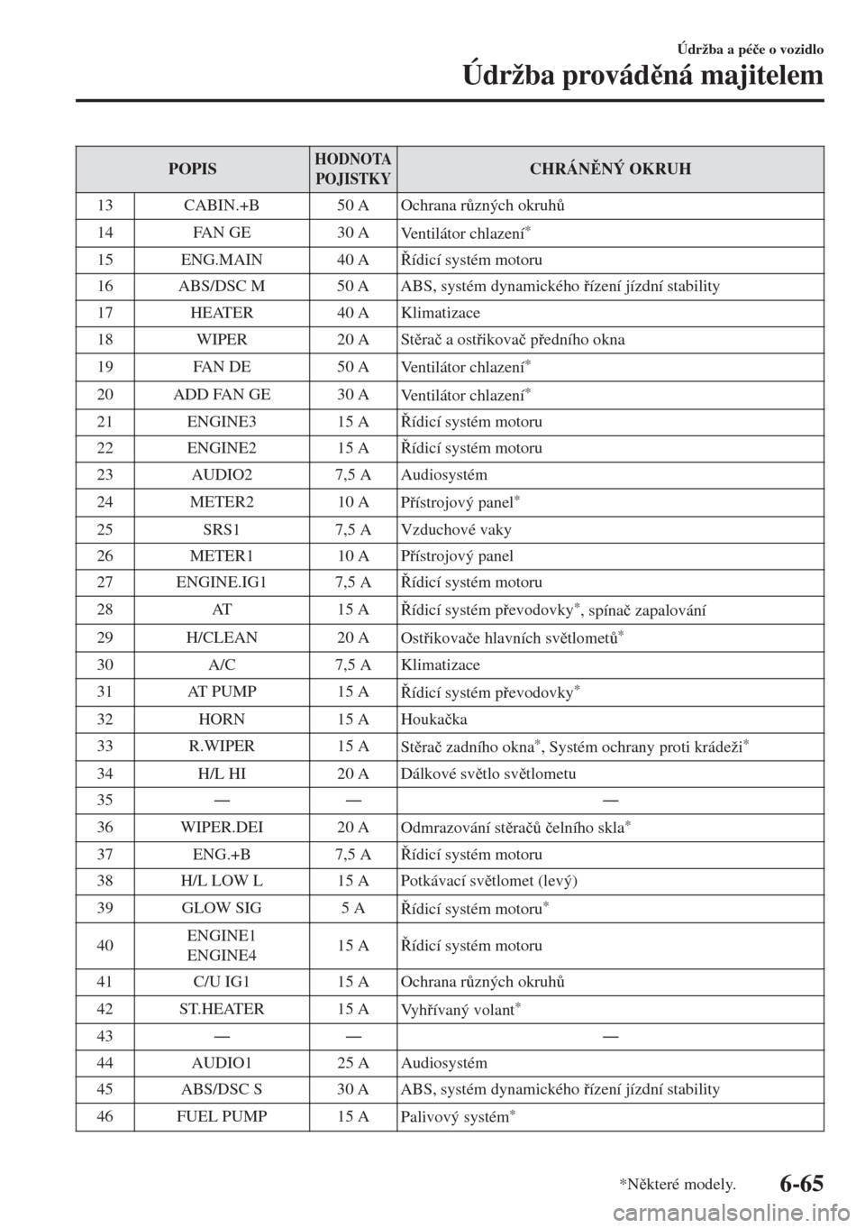 MAZDA MODEL 6 2018  Návod k obsluze (in Czech) POPISHODNOTA
POJISTKYCHRÁNNÝ OKRUH
13 CABIN.+B 50 A Ochrana r$zných okruh$
14 FAN GE 30 A
Ventilátor chlazení
*
15 ENG.MAIN 40 Aídicí systém motoru
16 ABS/DSC M 50 A ABS, systém dynamic