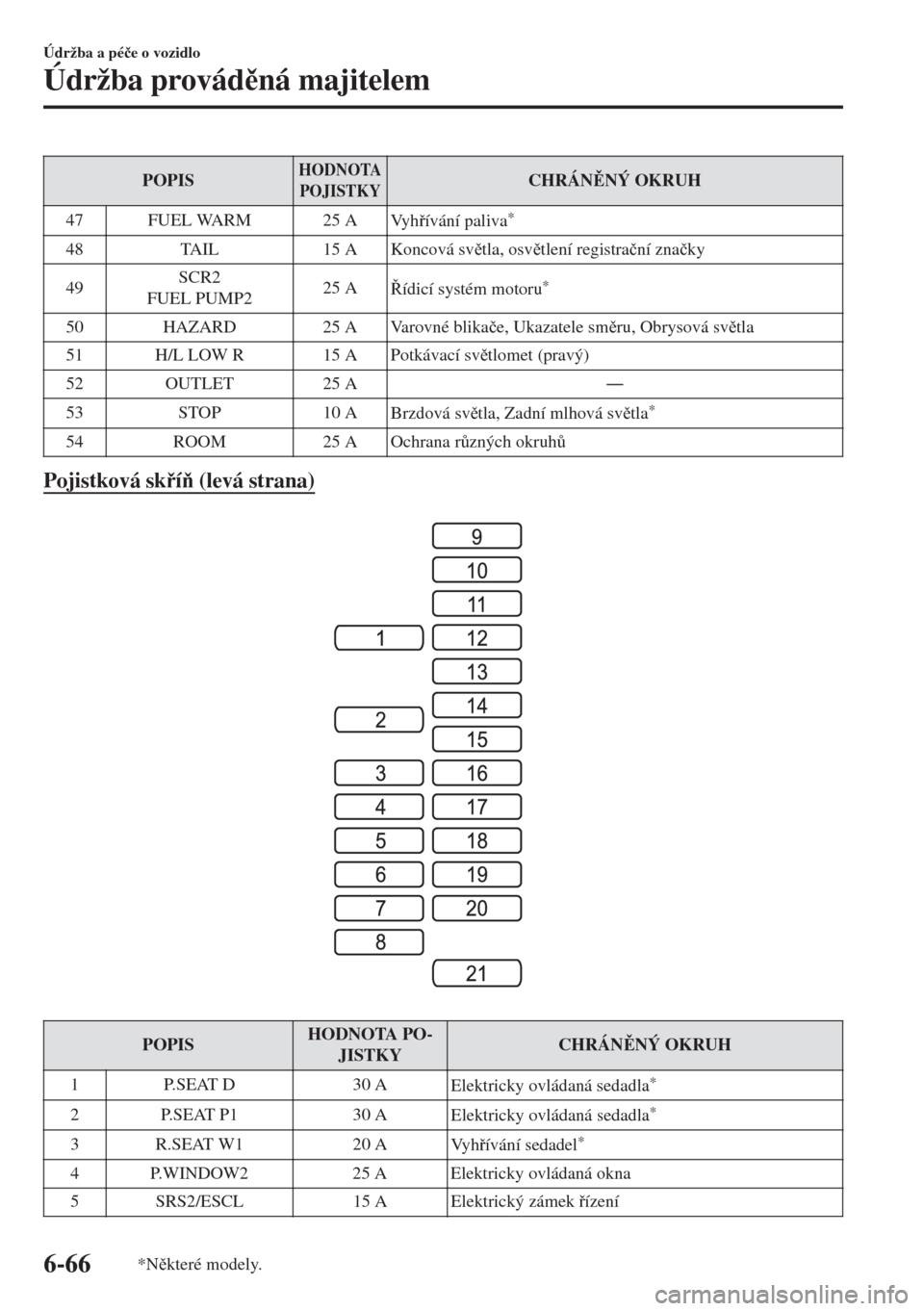 MAZDA MODEL 6 2018  Návod k obsluze (in Czech) POPISHODNOTA
POJISTKYCHRÁNNÝ OKRUH
47 FUEL WARM 25 A
Vy hívání paliva
*
48 TAIL 15 A Koncová svtla, osvtlení registra�þní zna�þky
49SCR2
FUEL PUMP225 A
ídicí systém motoru
*
50 