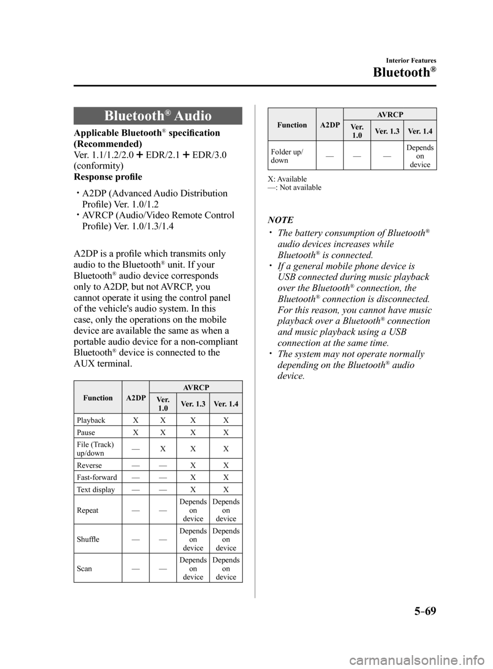 MAZDA MODEL 6 2017 Owners Manual (in English) 5–69
Interior Features
Bluetooth®
Bluetooth® Audio
Applicable Bluetooth® specification
(Recommended)
Ver. 1.1/1.2/2.0
EDR/2.1 EDR/3.0
(conformity)
Response profile
A2DP (Advanced Audio MAZDA MODEL 6 2017 Owners Manual (in English) 5–69
Interior Features
Bluetooth®
Bluetooth® Audio
Applicable Bluetooth® specification
(Recommended)
Ver. 1.1/1.2/2.0
EDR/2.1 EDR/3.0
(conformity)
Response profile
A2DP (Advanced Audio