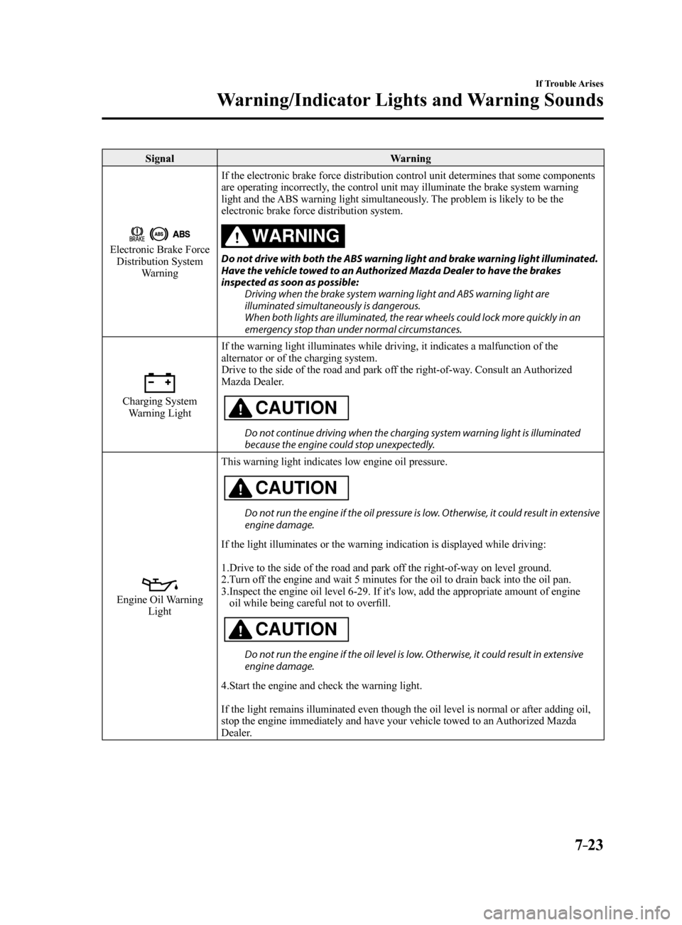 MAZDA MODEL 6 2017  Owners Manual (in English) 7–23
If Trouble Arises
Warning/Indicator Lights and Warning Sounds
SignalWarning
Electronic Brake Force 
Distribution System  Warning If the electronic brake force distribution control unit determin