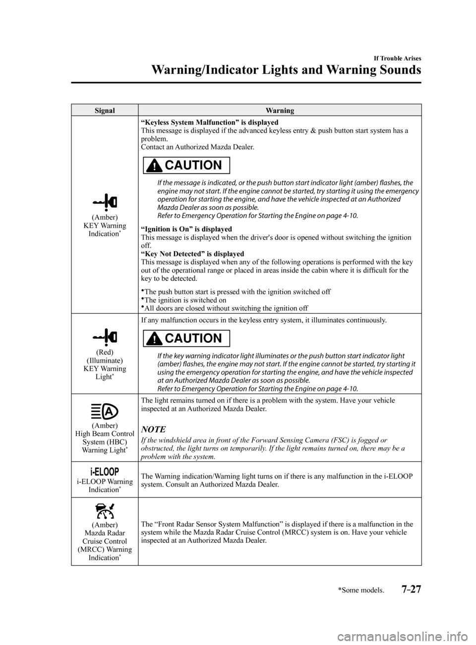 MAZDA MODEL 6 2017   (in English) User Guide 7–27
If Trouble Arises
Warning/Indicator Lights and Warning Sounds
*Some models.
SignalWarning
(Amber)
KEY Warning  Indication
*
“Keyless System Malfunction” is displayed
This message is display
