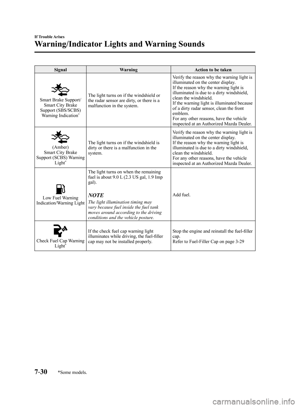 MAZDA MODEL 6 2017  Owners Manual (in English) 7–30
If Trouble Arises
Warning/Indicator Lights and Warning Sounds
*Some models.
SignalWarning Action to be taken
Smart Brake Support/
Smart City Brake 
Support (SBS/SCBS)  Warning Indication
*
The 