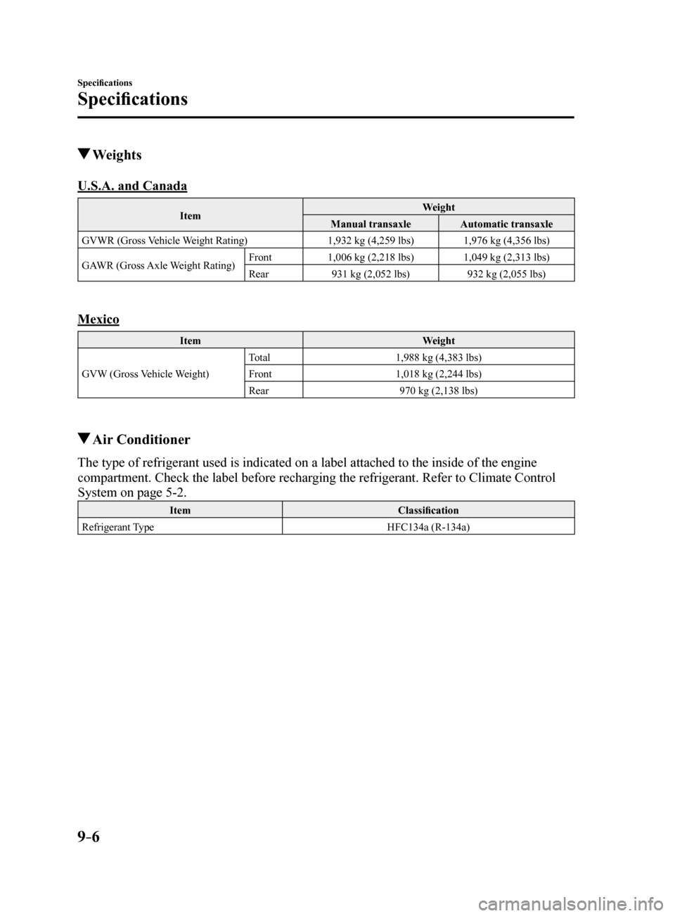 MAZDA MODEL 6 2017  Owners Manual (in English) 9–6
Specifications
Specifications
 Weights
U.S.A. and Canada
ItemWeight
Manual transaxle Automatic transaxle
GVWR (Gross Vehicle Weight Rating) 1,932 kg (4,259 lbs)1,976 kg (4,356 lbs)
GAWR (Gross A