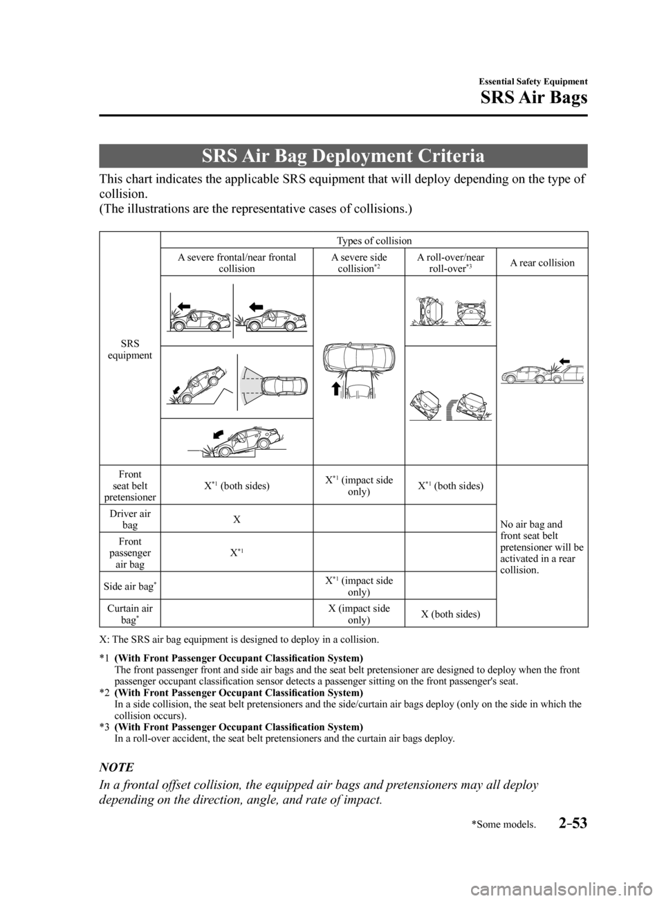 MAZDA MODEL 6 2017   (in English) Repair Manual 2–53
Essential Safety Equipment
SRS Air  Bags
*Some models.
SRS Air Bag Deployment Criteria
This chart indicates the applicable SRS equipment that will deploy depending on the type of 
collision.
(T