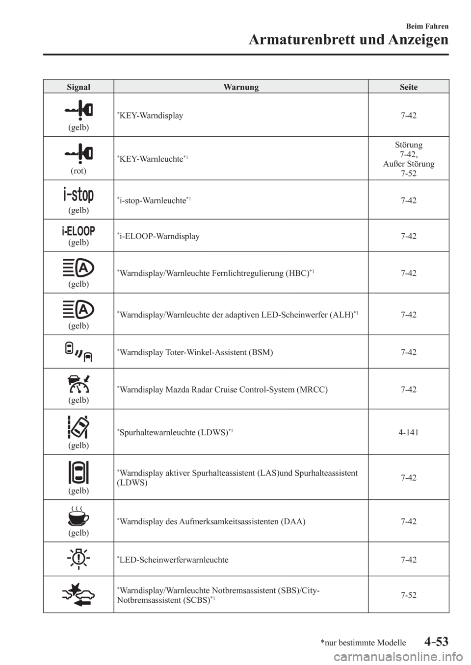MAZDA MODEL 6 2017  Betriebsanleitung (in German) 4–53
Beim Fahren
Armaturenbrett und Anzeigen
*nur bestimmte Modelle
 Signal   Warnung   Seite 
  (gelb) 
* KEY-Warndisplay   7-42 
  (rot) 
* KEY-Warnleuchte *1
 Störung 
 7-42 , 
Außer Störung
 
