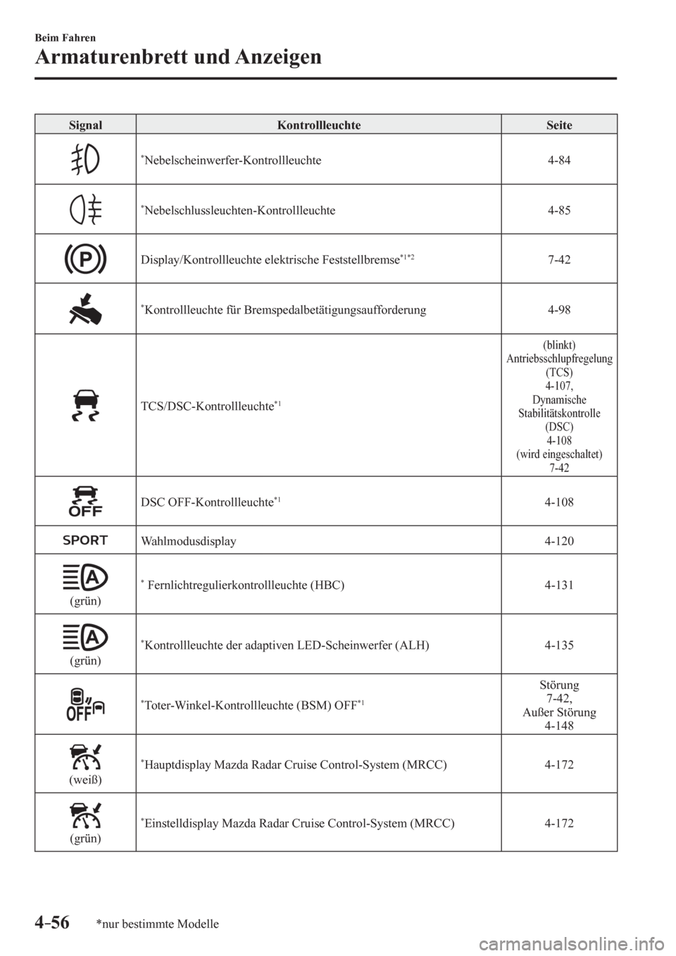 MAZDA MODEL 6 2017  Betriebsanleitung (in German) 4–56
Beim Fahren
Armaturenbrett und Anzeigen
*nur bestimmte Modelle
 Signal   Kontrollleuchte   Seite 
* Nebelscheinwerfer-Kontrollleuchte   4-84 
* Nebelschlussleuchten-Kontrollleuchte   4-85 
 Dis